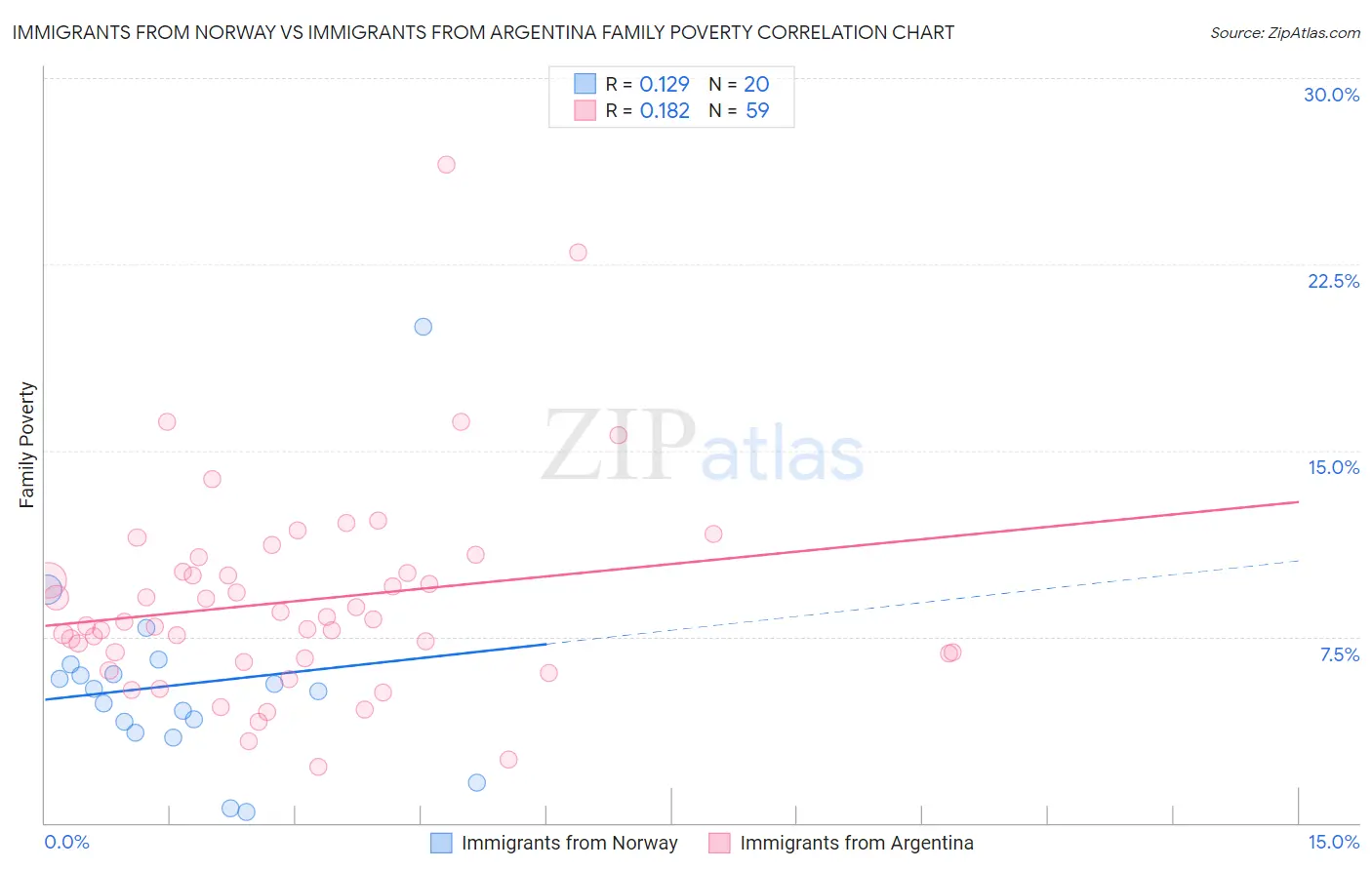 Immigrants from Norway vs Immigrants from Argentina Family Poverty