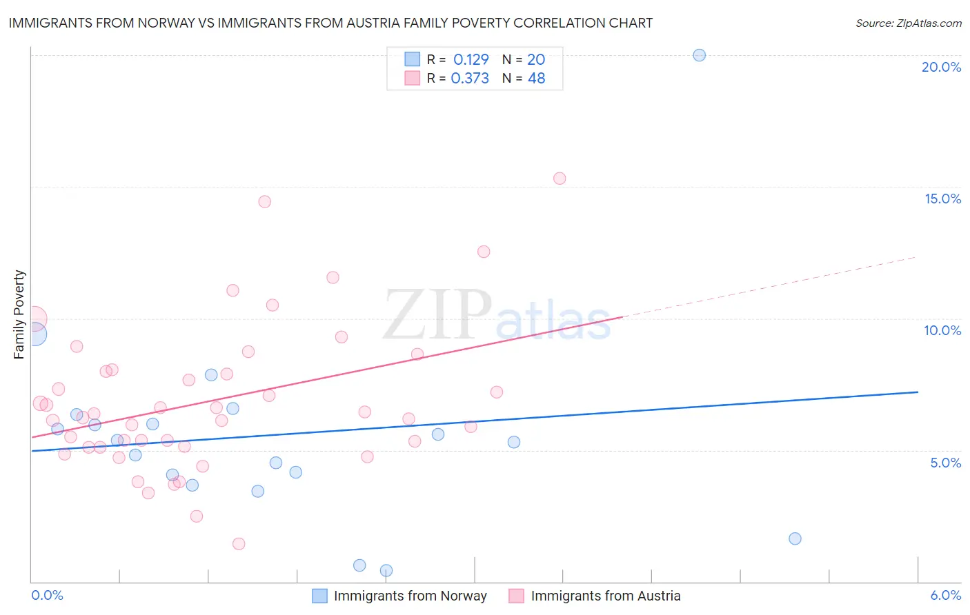 Immigrants from Norway vs Immigrants from Austria Family Poverty