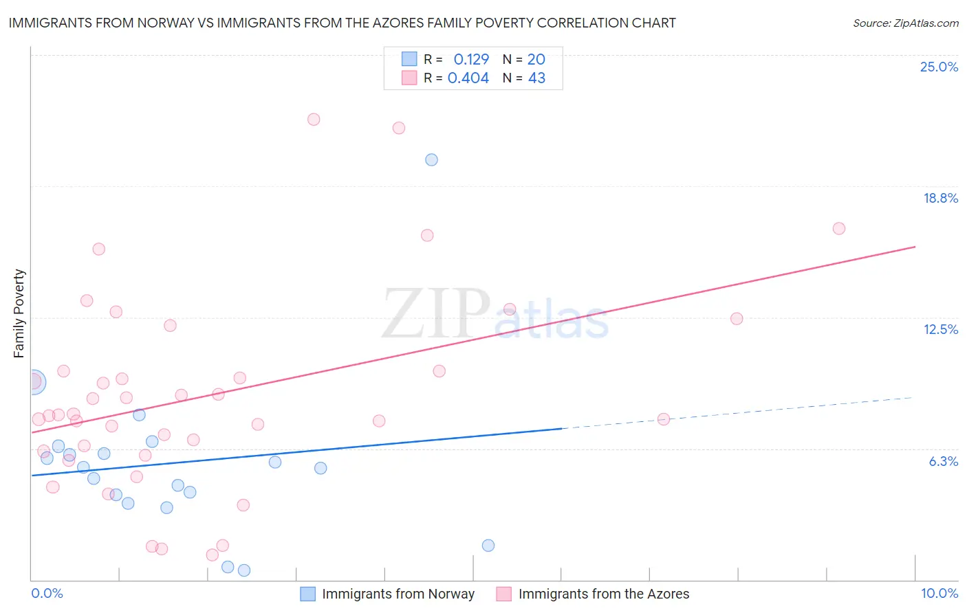 Immigrants from Norway vs Immigrants from the Azores Family Poverty