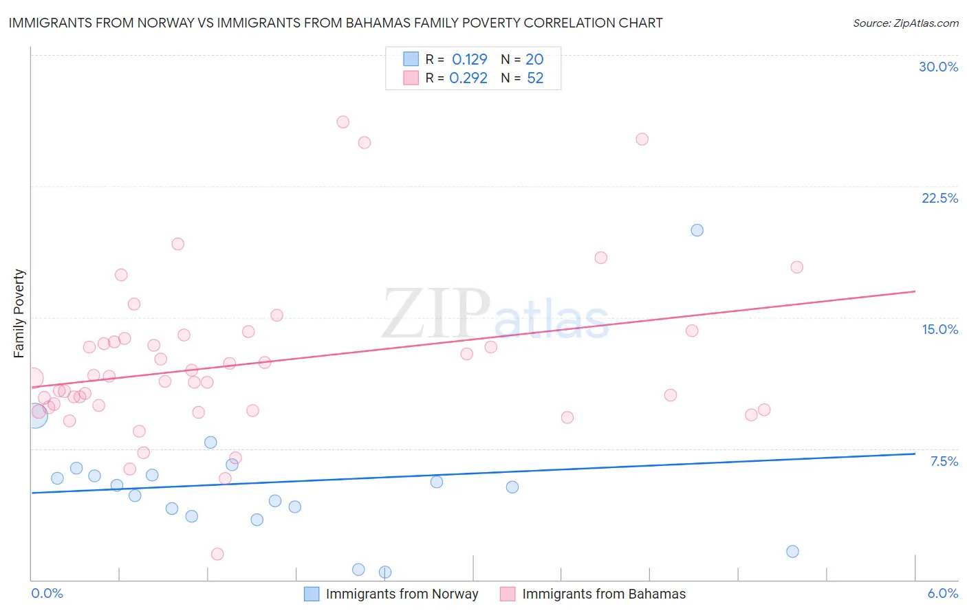 Immigrants from Norway vs Immigrants from Bahamas Family Poverty