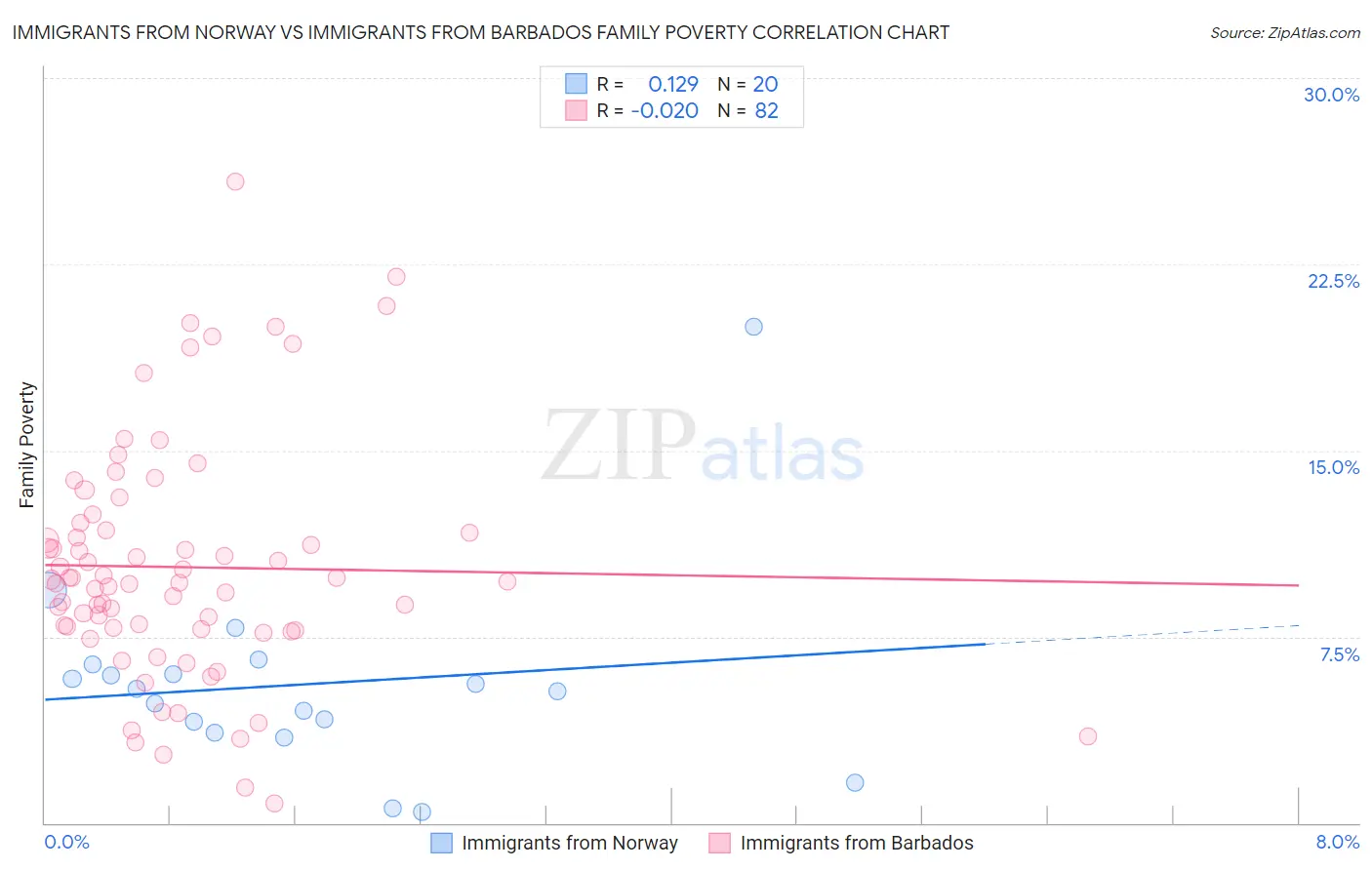Immigrants from Norway vs Immigrants from Barbados Family Poverty