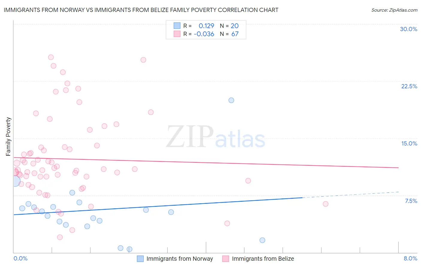 Immigrants from Norway vs Immigrants from Belize Family Poverty