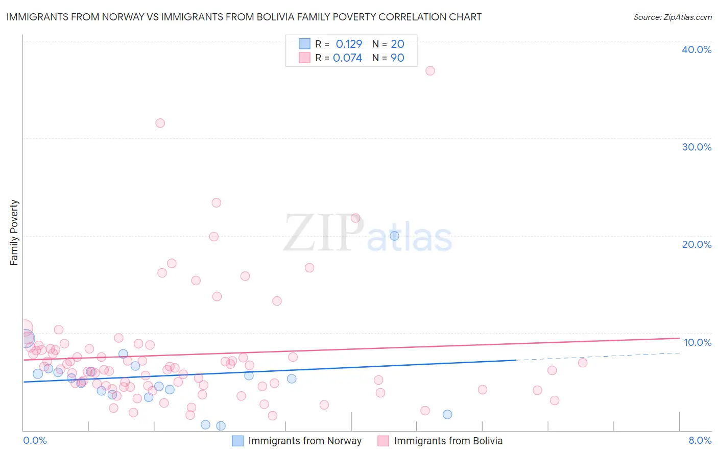 Immigrants from Norway vs Immigrants from Bolivia Family Poverty