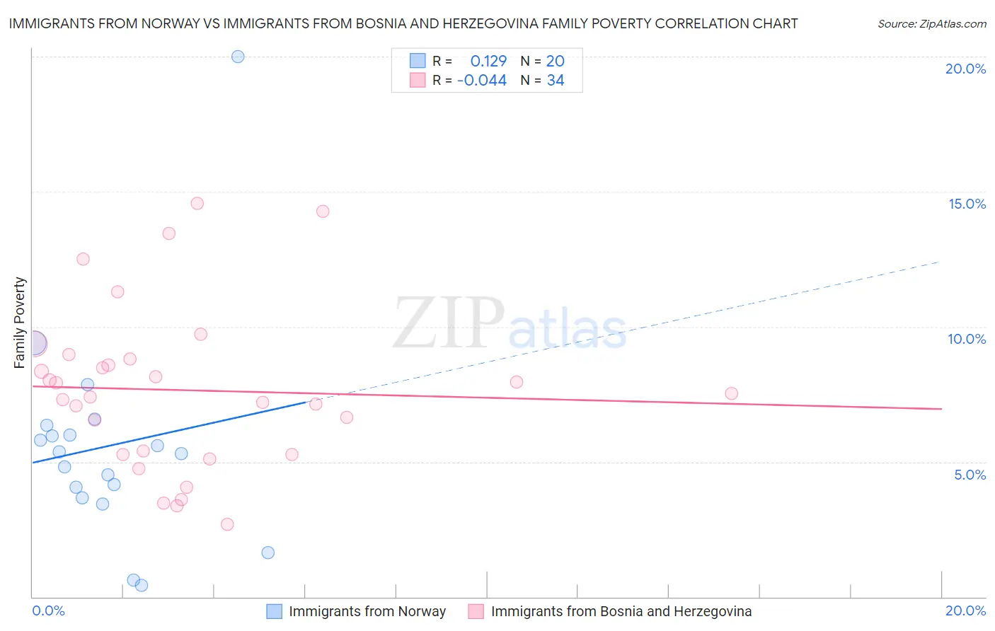 Immigrants from Norway vs Immigrants from Bosnia and Herzegovina Family Poverty