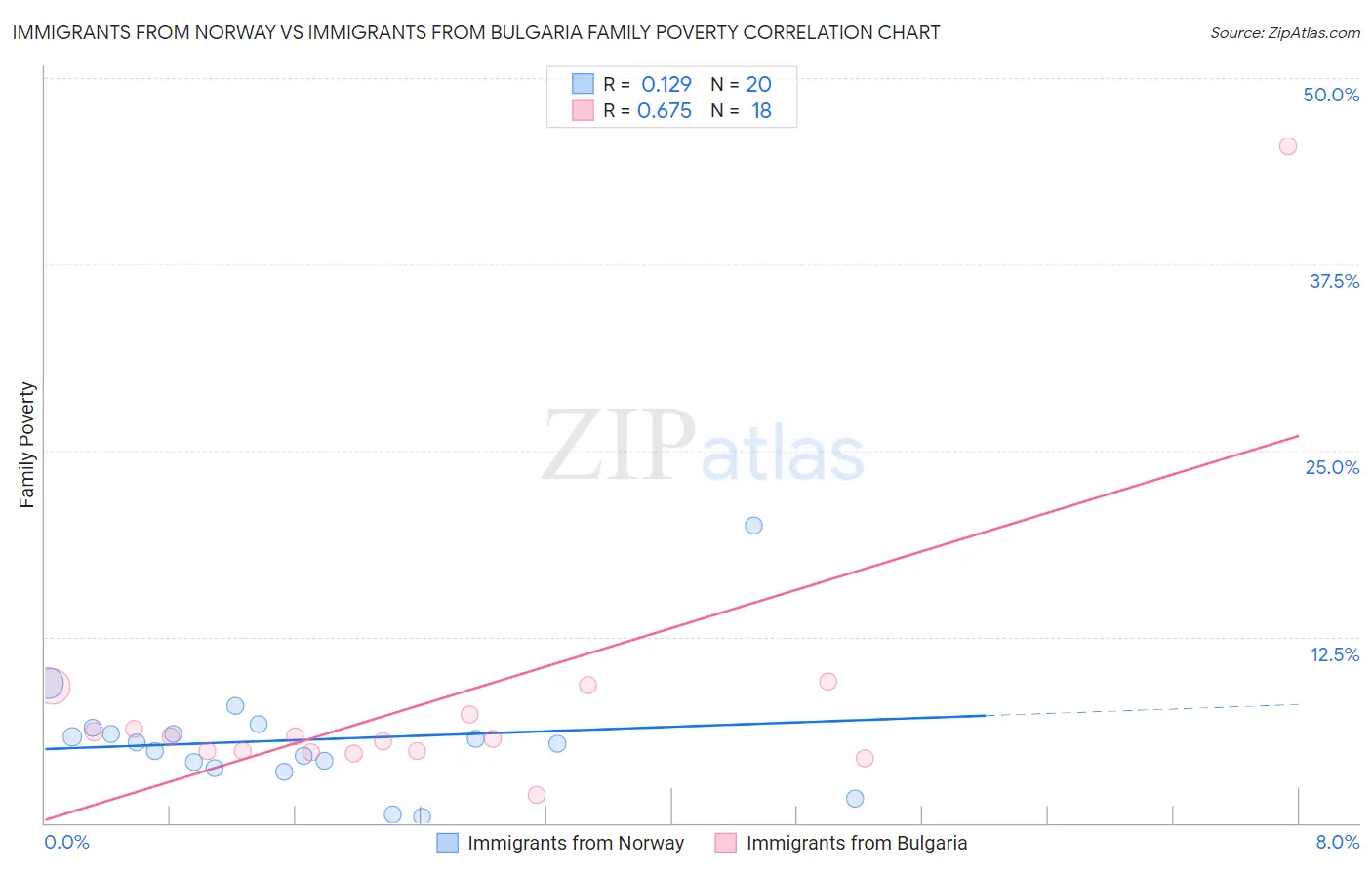 Immigrants from Norway vs Immigrants from Bulgaria Family Poverty