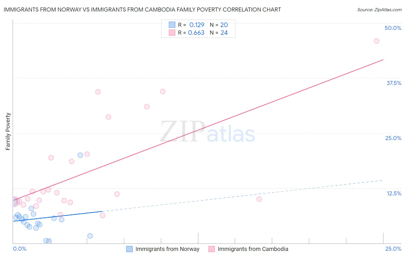 Immigrants from Norway vs Immigrants from Cambodia Family Poverty
