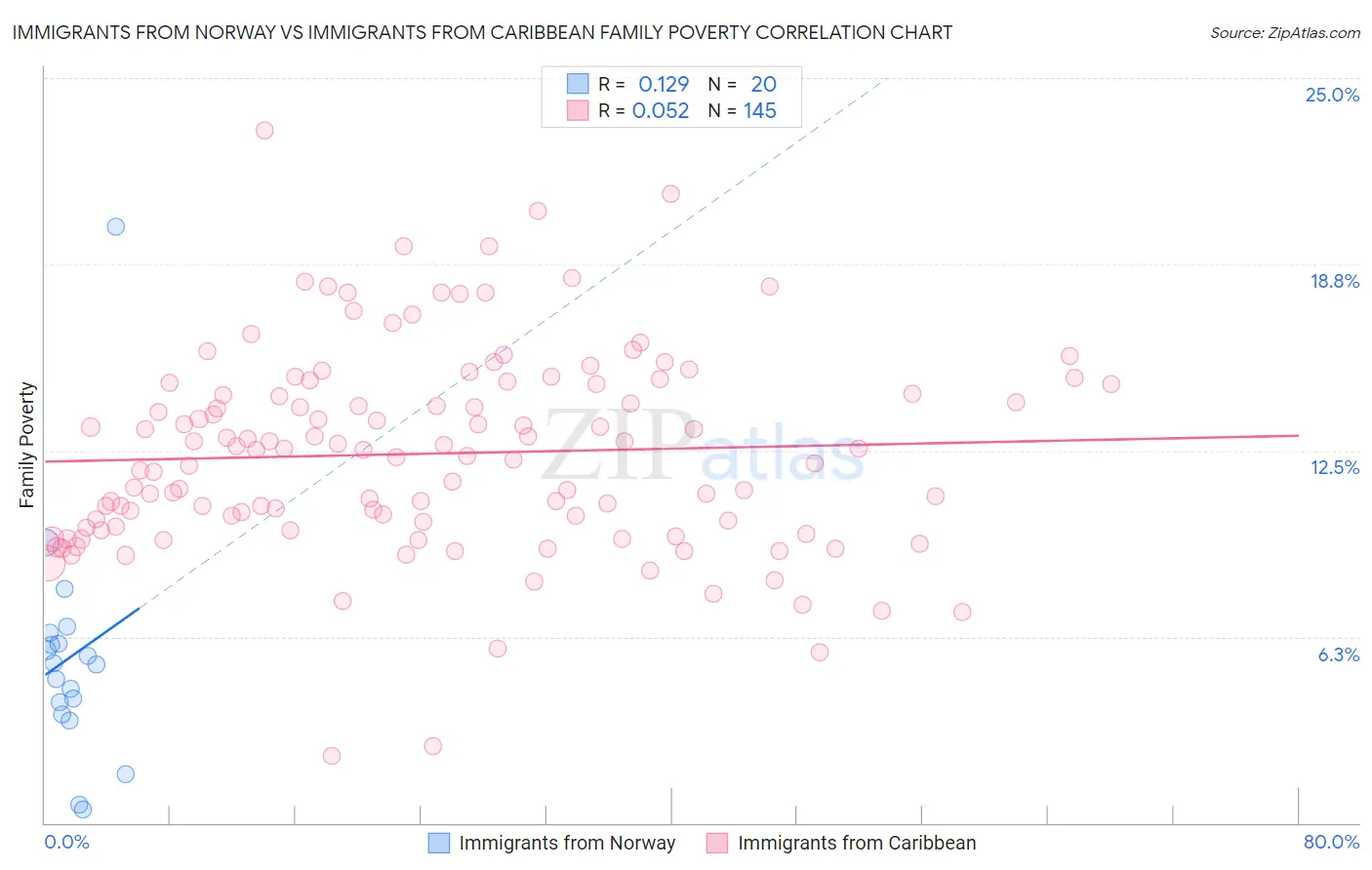 Immigrants from Norway vs Immigrants from Caribbean Family Poverty