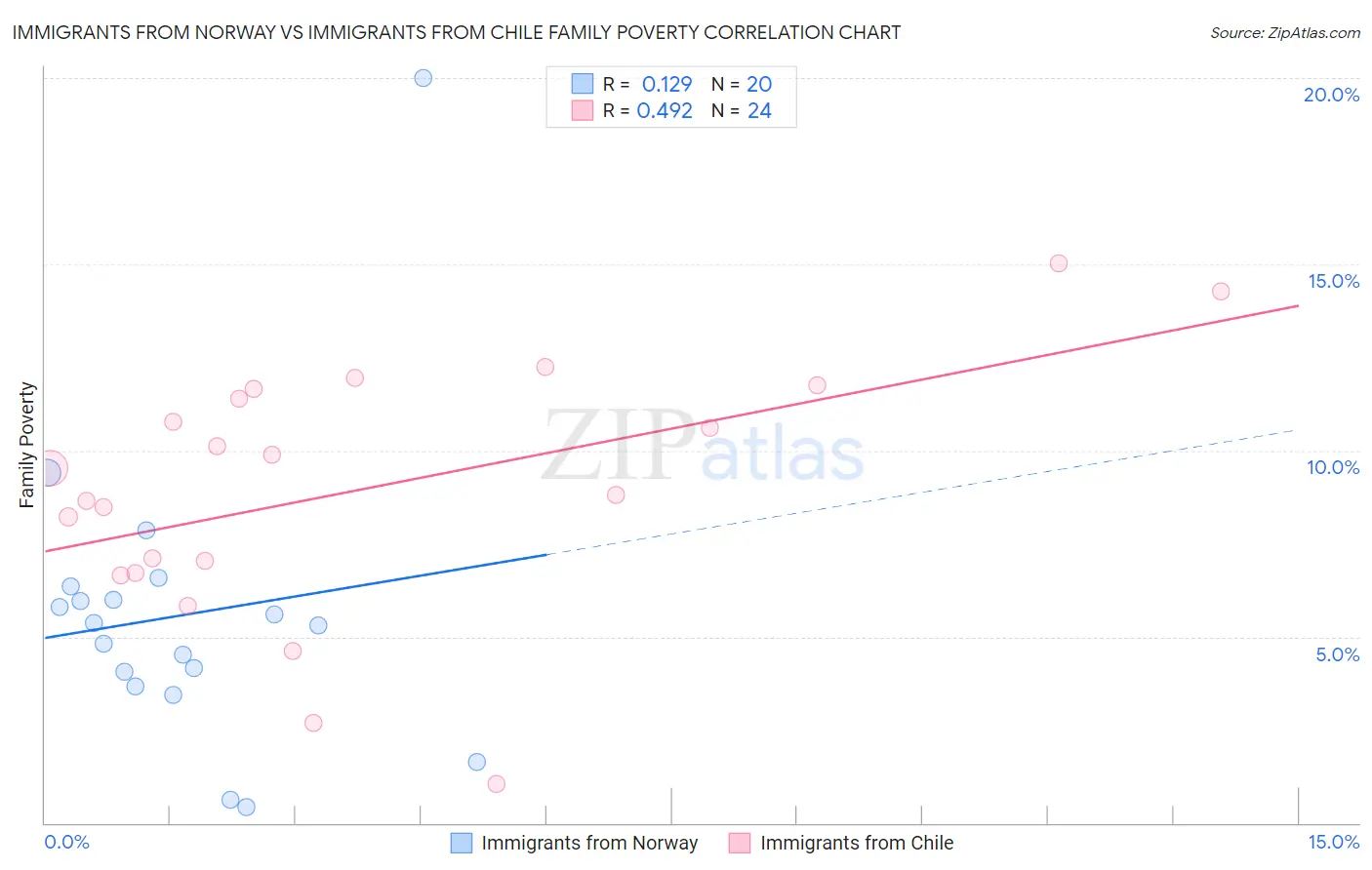Immigrants from Norway vs Immigrants from Chile Family Poverty