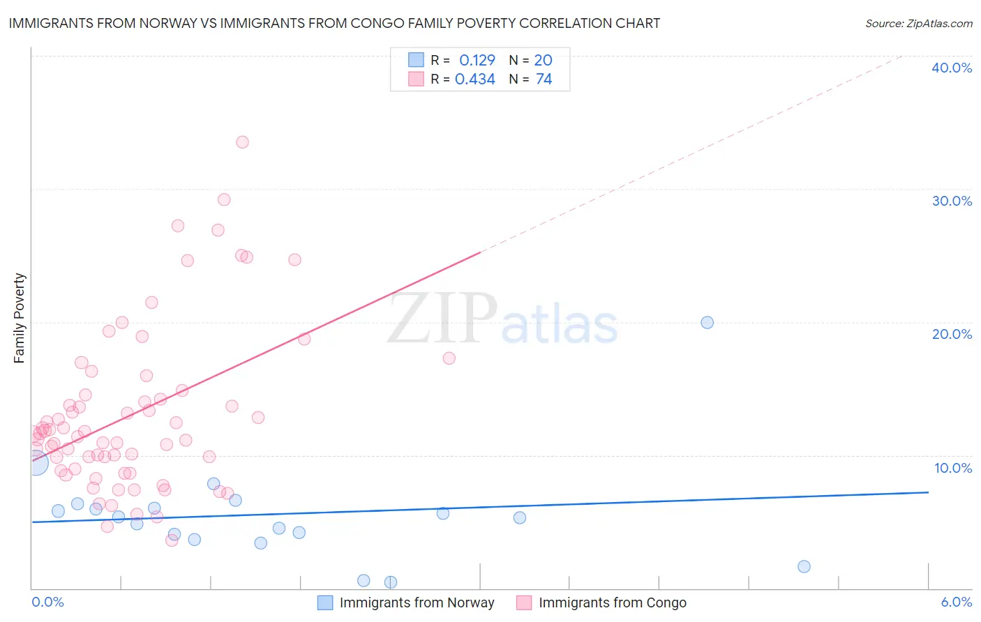 Immigrants from Norway vs Immigrants from Congo Family Poverty