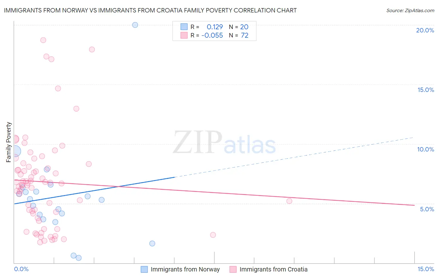 Immigrants from Norway vs Immigrants from Croatia Family Poverty