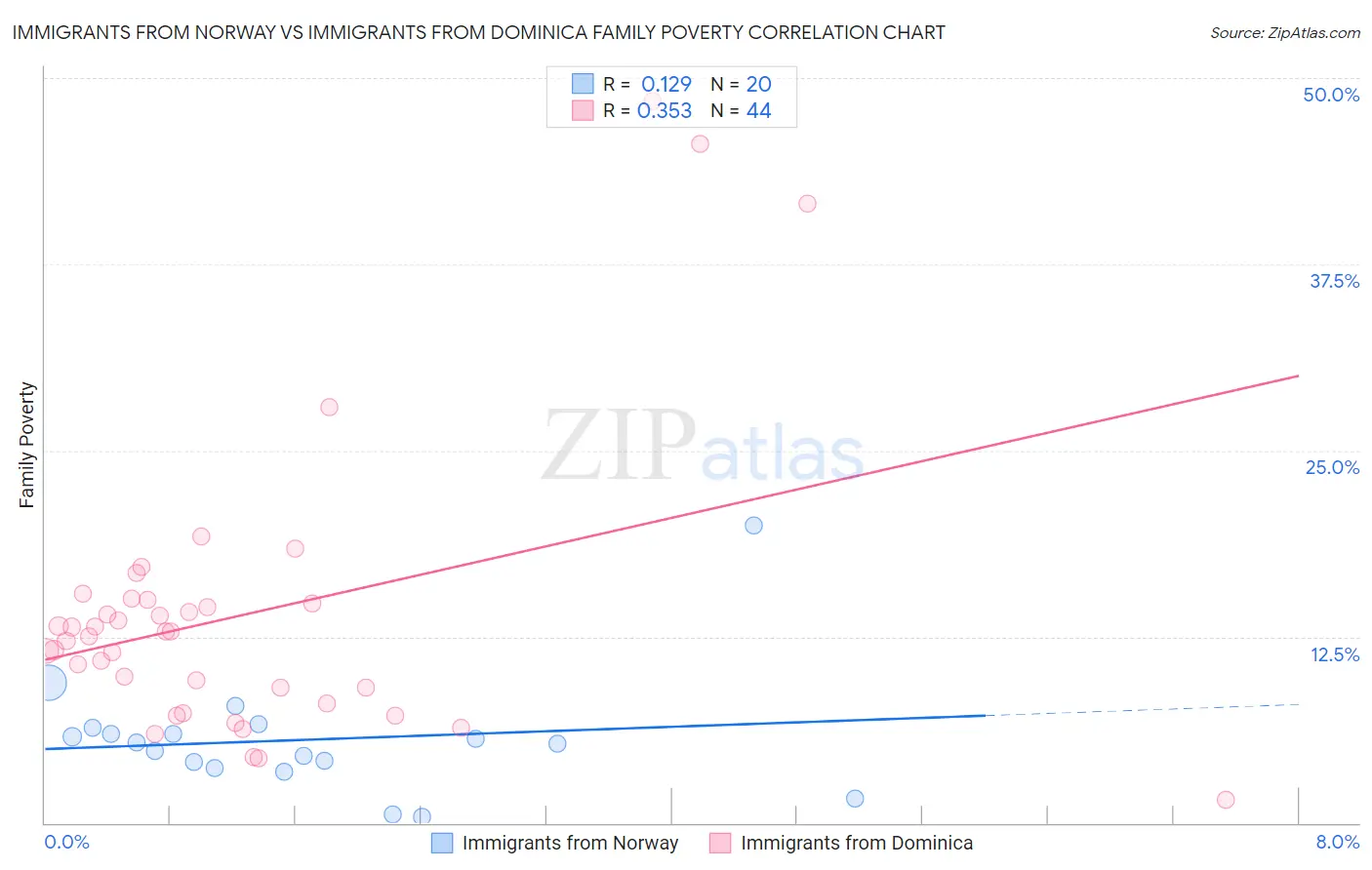 Immigrants from Norway vs Immigrants from Dominica Family Poverty