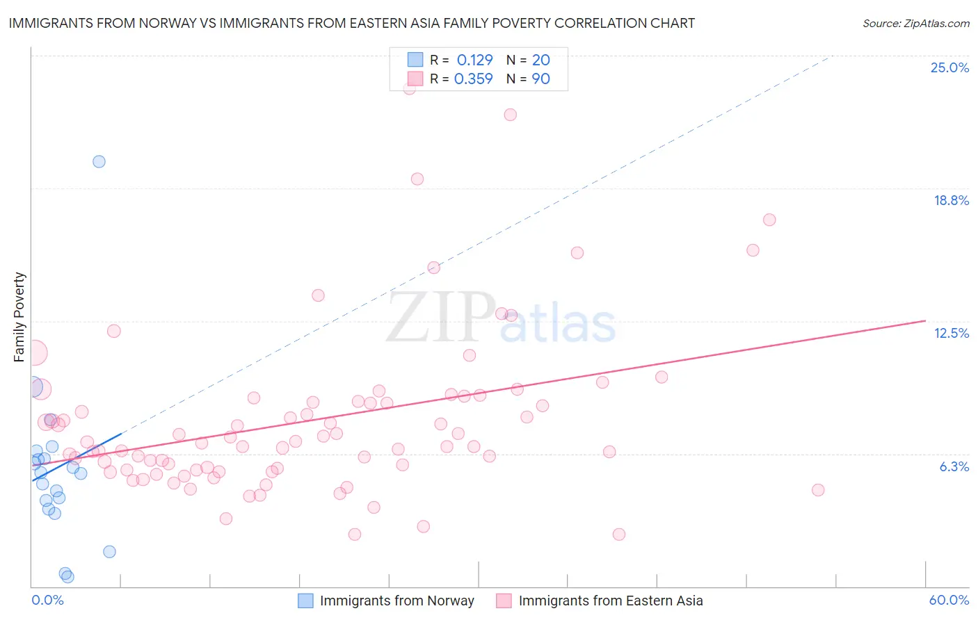 Immigrants from Norway vs Immigrants from Eastern Asia Family Poverty