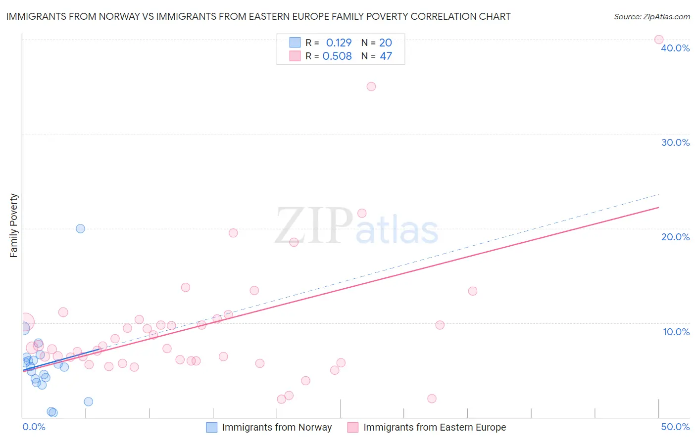 Immigrants from Norway vs Immigrants from Eastern Europe Family Poverty