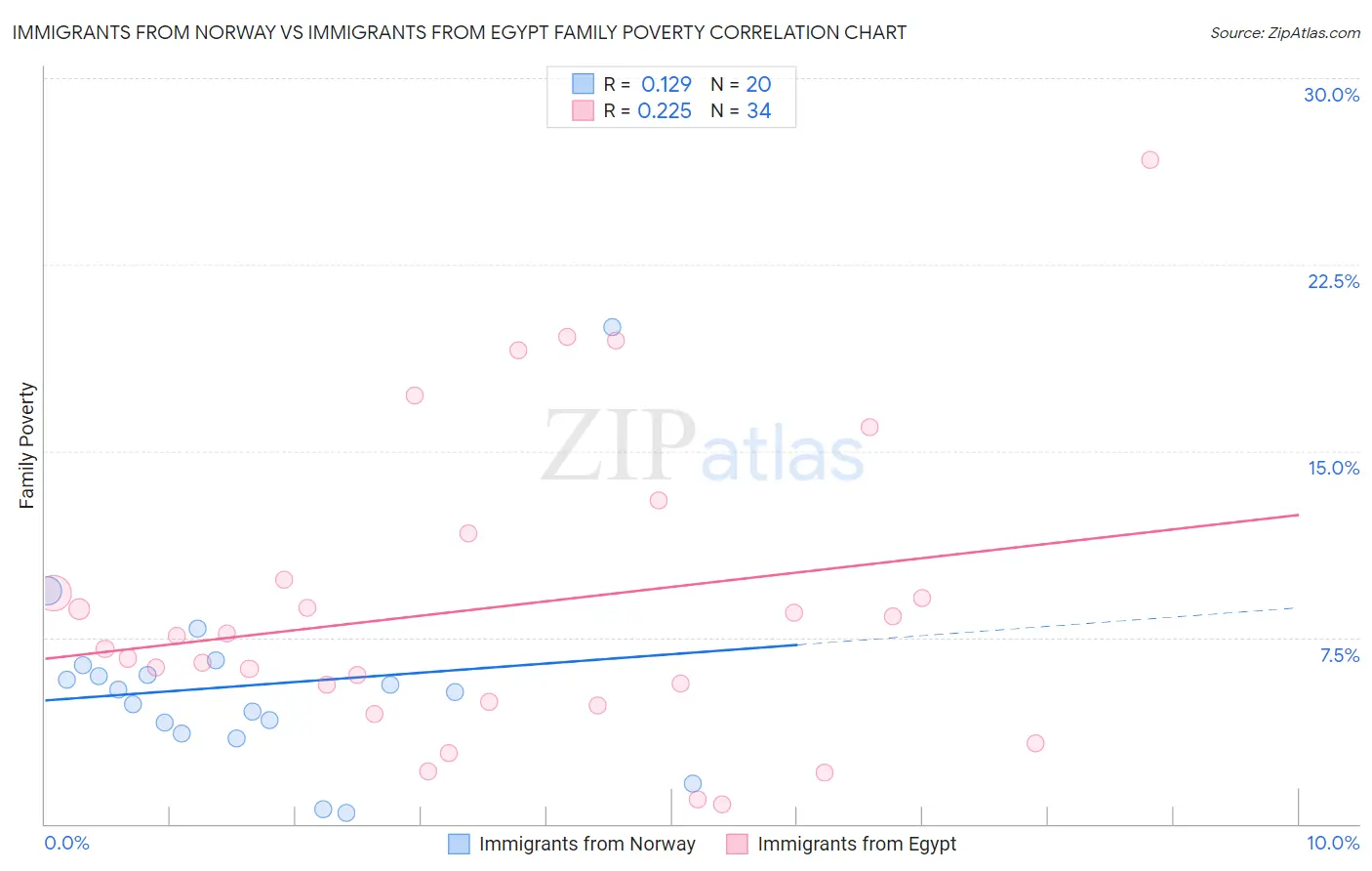 Immigrants from Norway vs Immigrants from Egypt Family Poverty