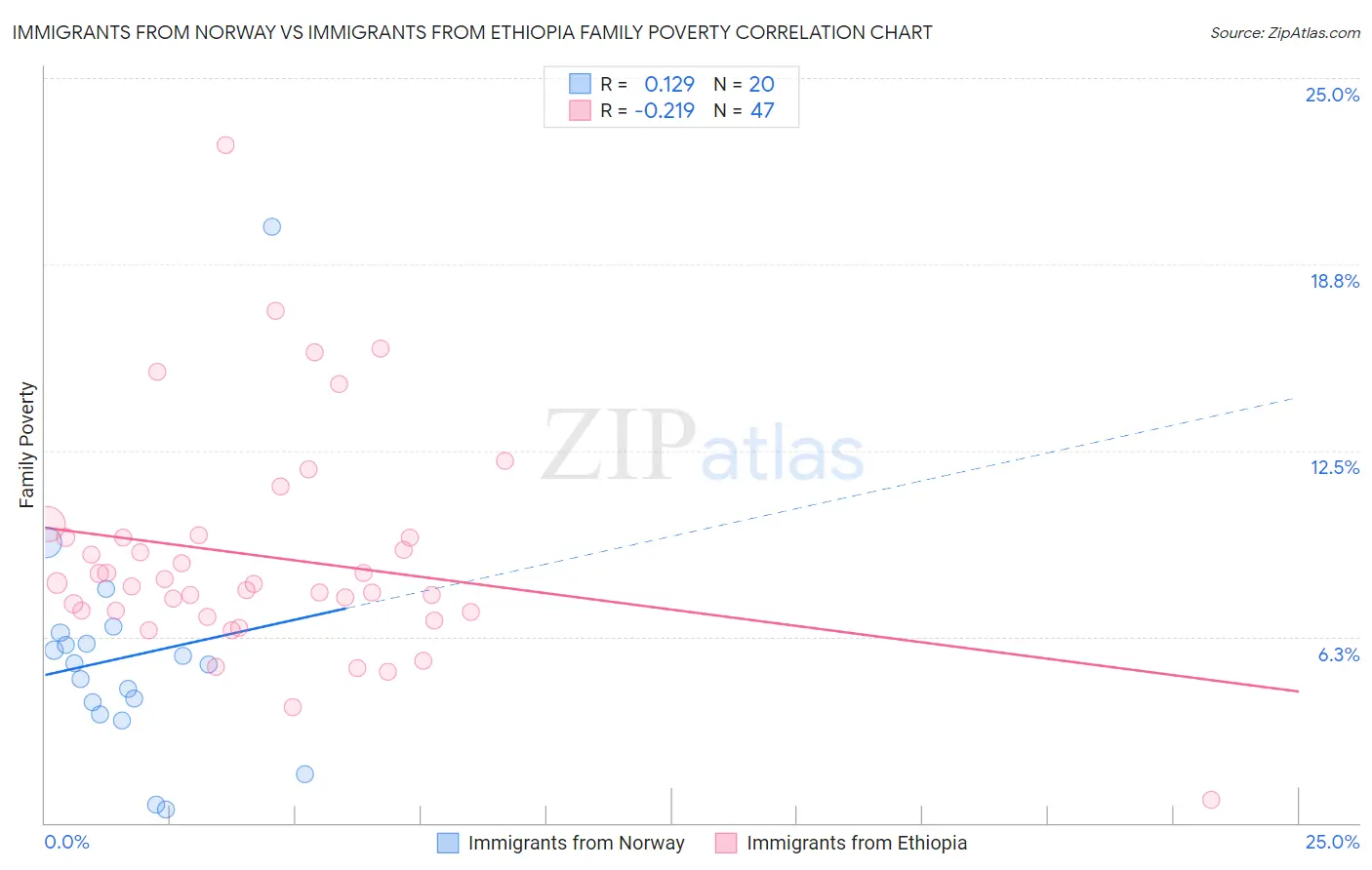 Immigrants from Norway vs Immigrants from Ethiopia Family Poverty