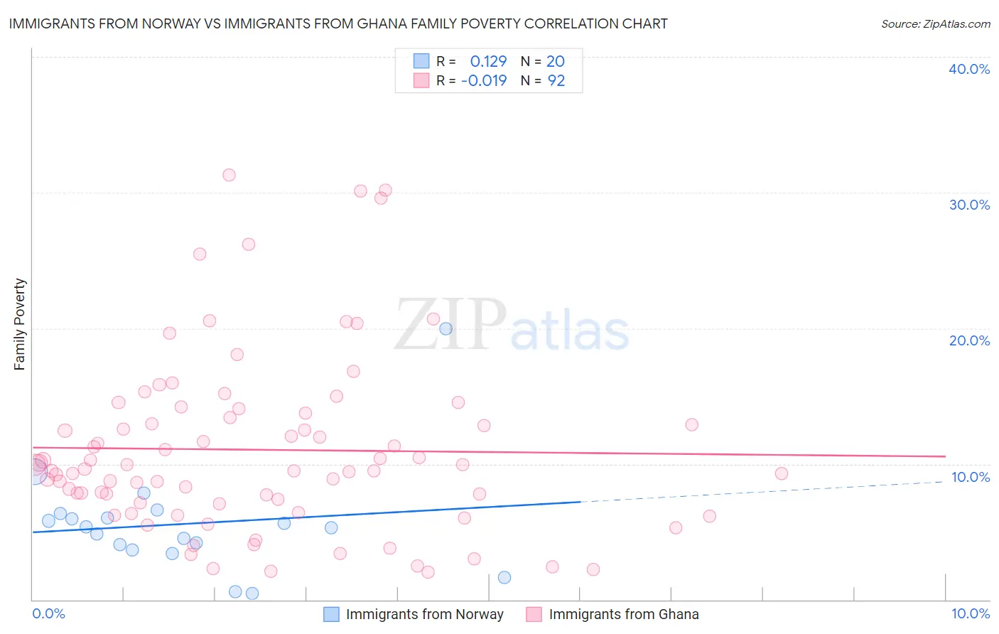 Immigrants from Norway vs Immigrants from Ghana Family Poverty