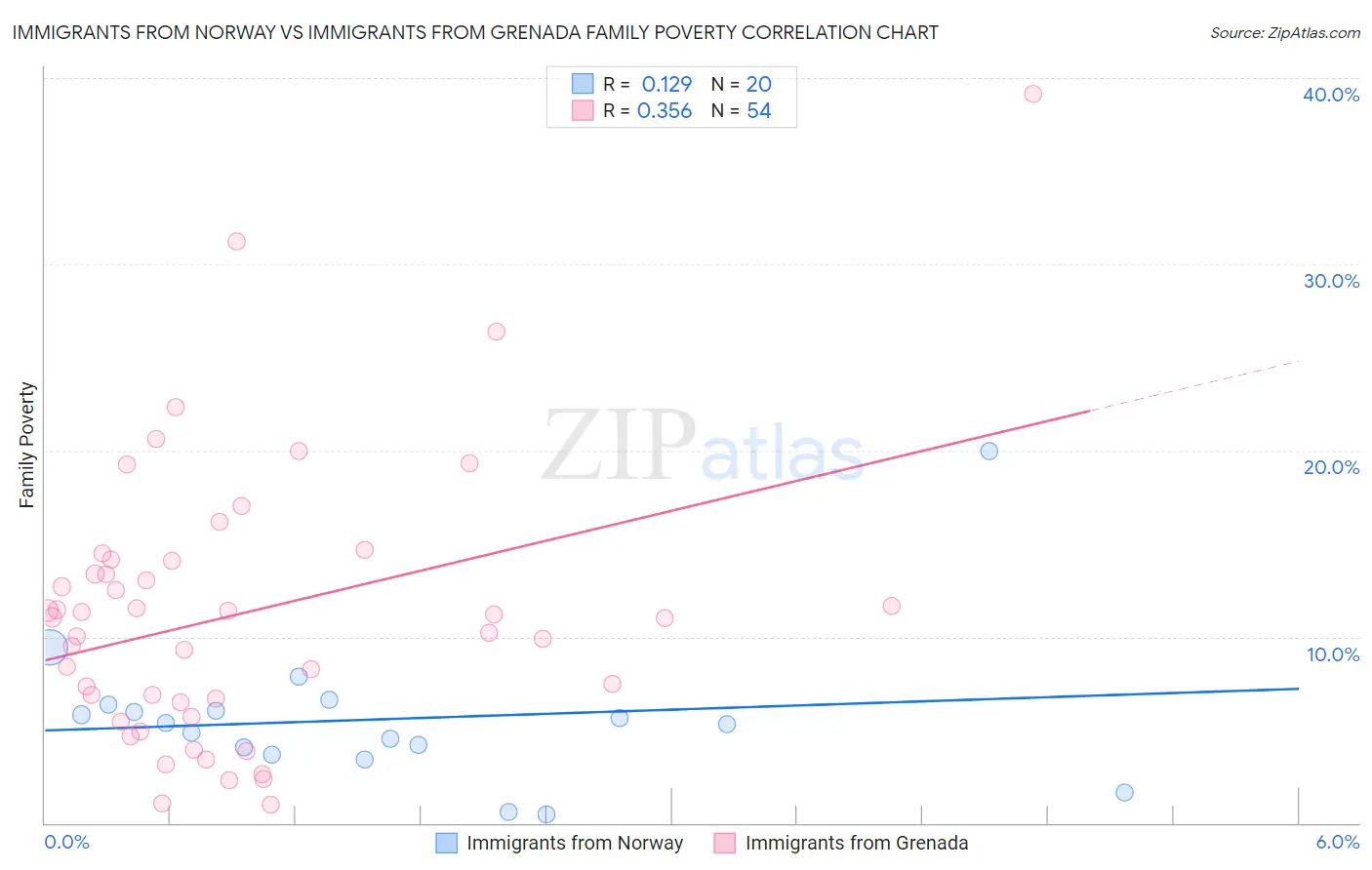 Immigrants from Norway vs Immigrants from Grenada Family Poverty