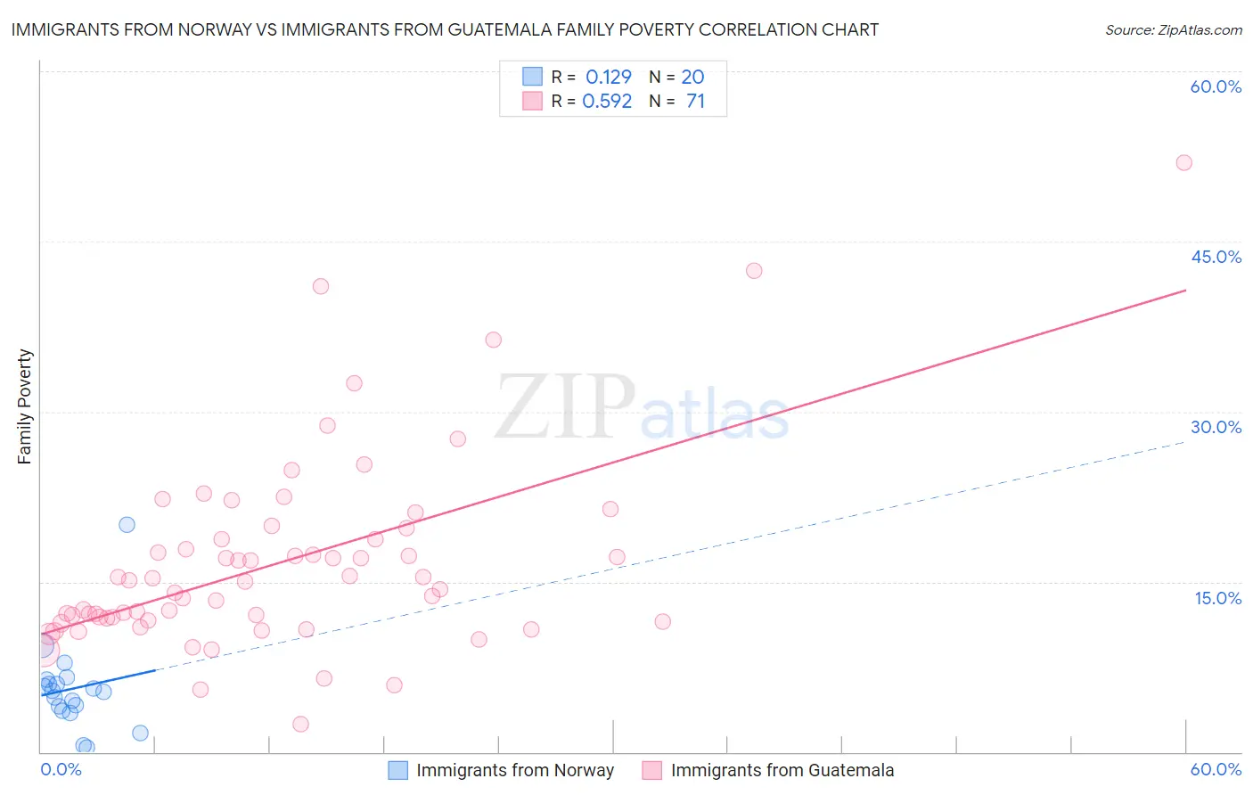 Immigrants from Norway vs Immigrants from Guatemala Family Poverty