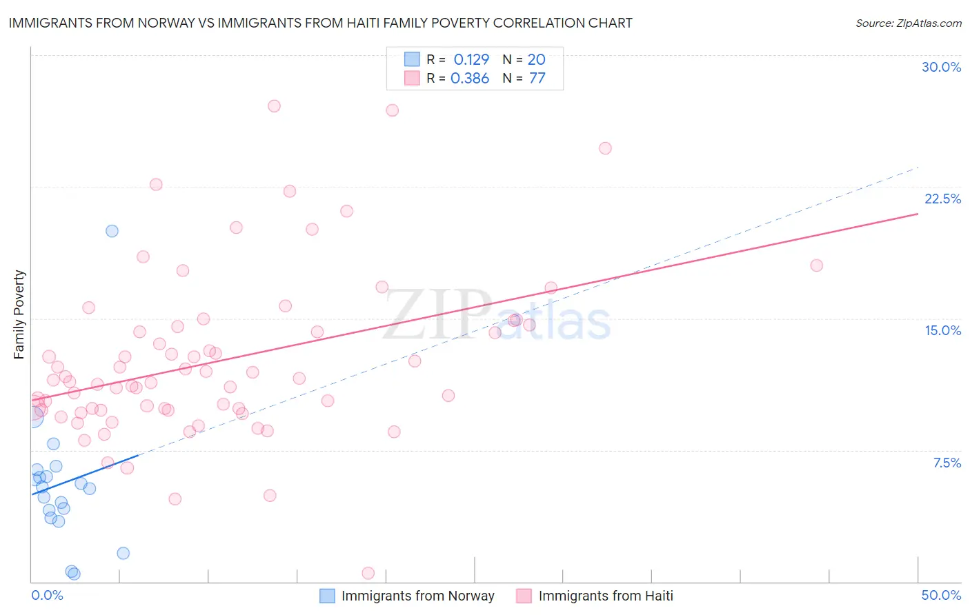 Immigrants from Norway vs Immigrants from Haiti Family Poverty