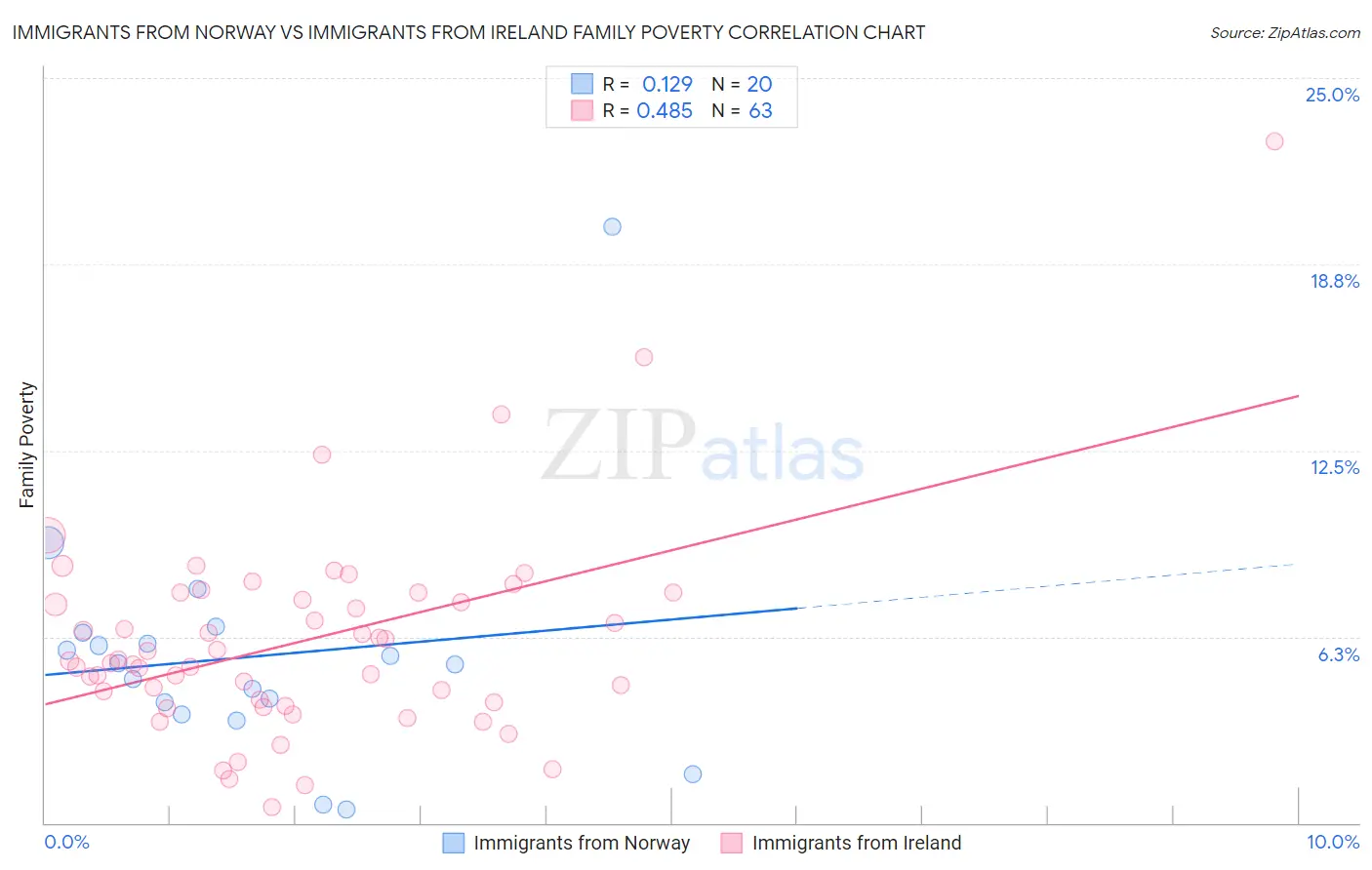 Immigrants from Norway vs Immigrants from Ireland Family Poverty