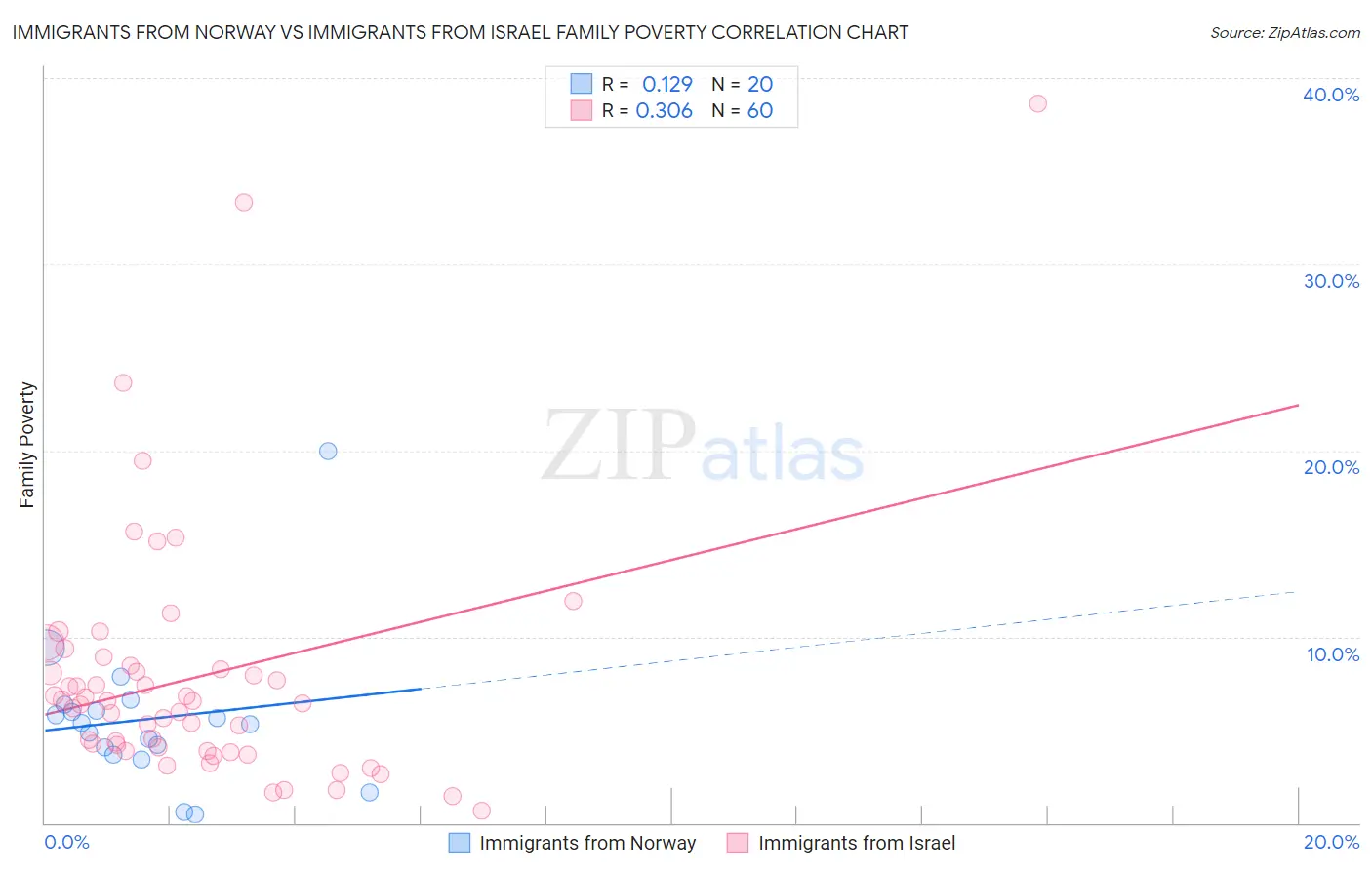 Immigrants from Norway vs Immigrants from Israel Family Poverty