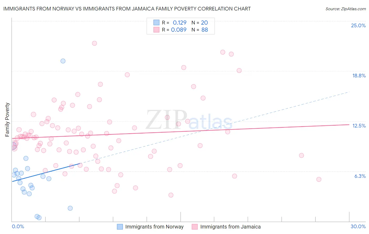 Immigrants from Norway vs Immigrants from Jamaica Family Poverty