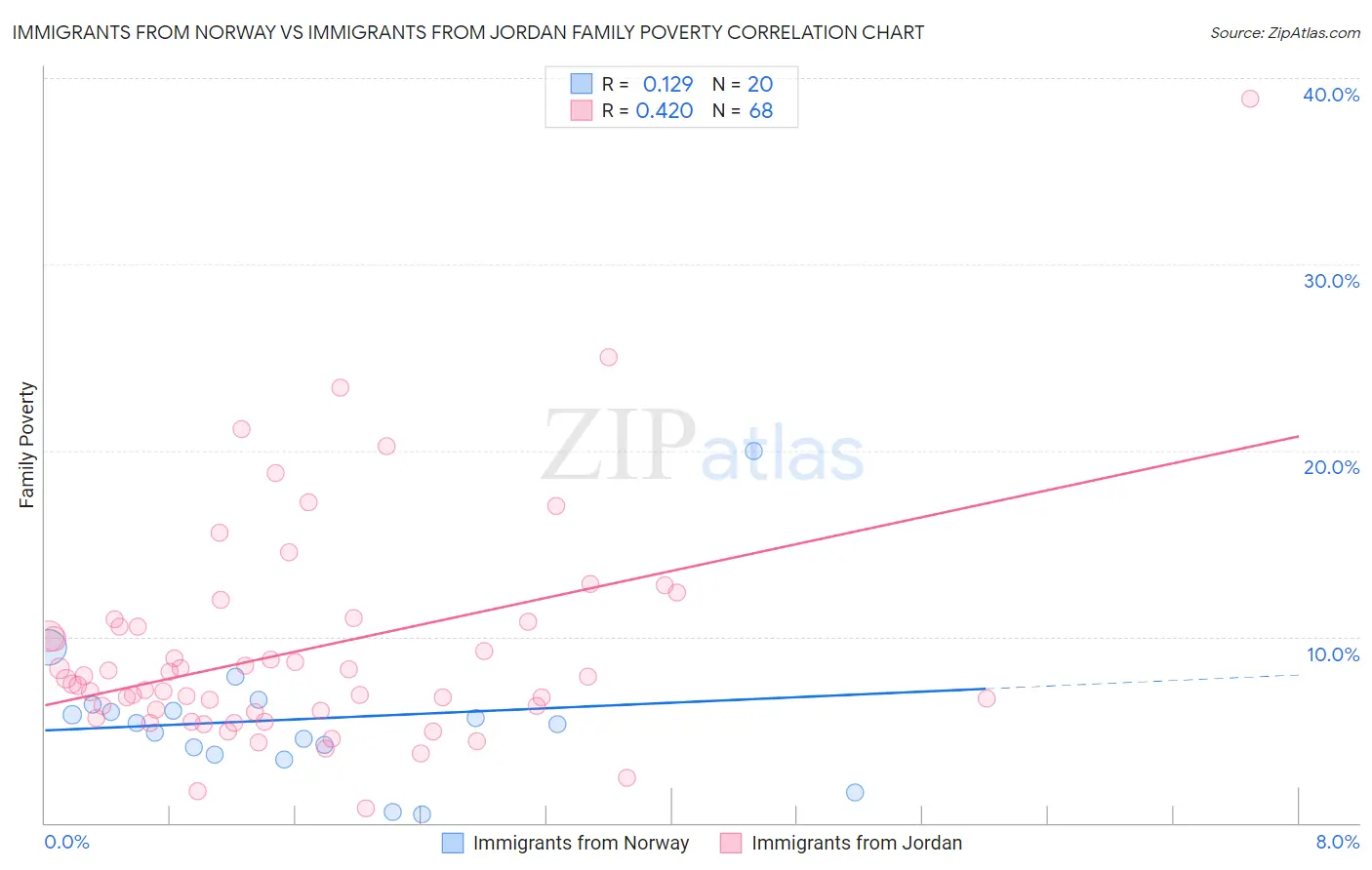 Immigrants from Norway vs Immigrants from Jordan Family Poverty