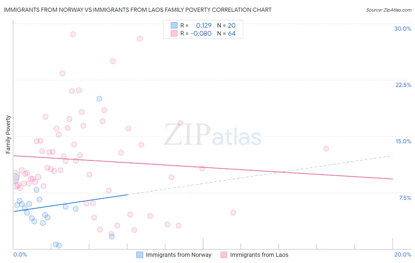 Immigrants from Norway vs Immigrants from Laos Family Poverty
