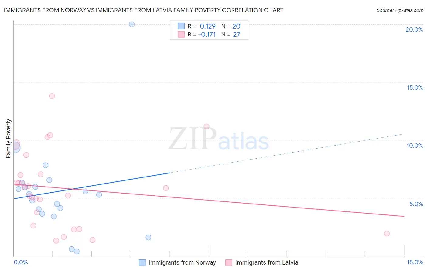 Immigrants from Norway vs Immigrants from Latvia Family Poverty
