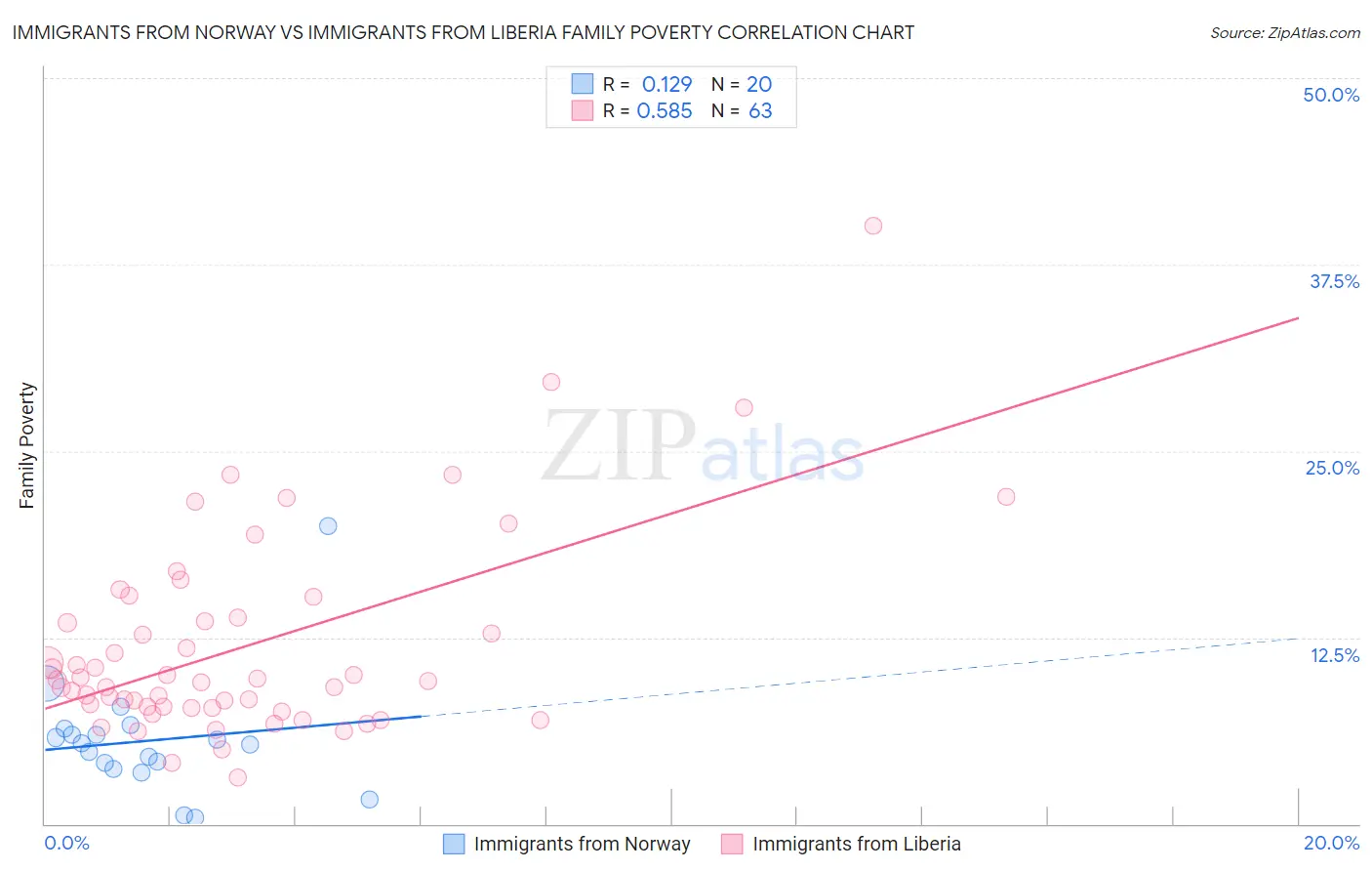Immigrants from Norway vs Immigrants from Liberia Family Poverty