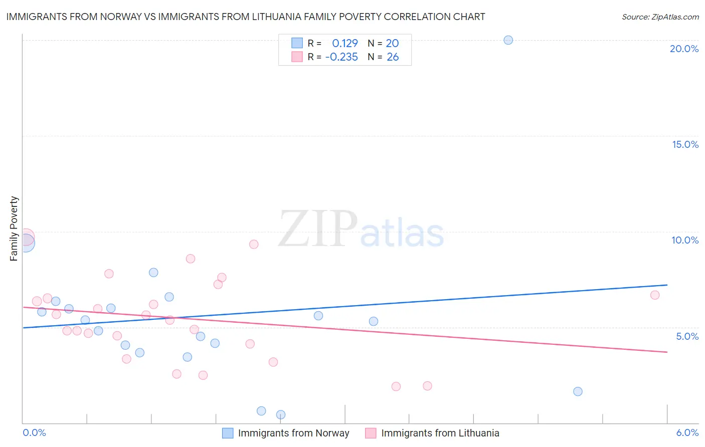 Immigrants from Norway vs Immigrants from Lithuania Family Poverty