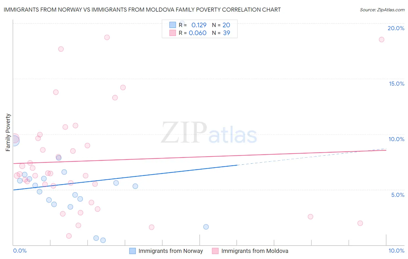 Immigrants from Norway vs Immigrants from Moldova Family Poverty