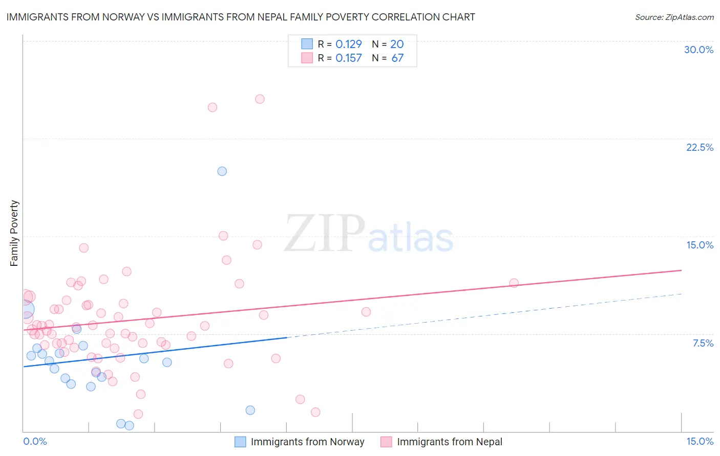 Immigrants from Norway vs Immigrants from Nepal Family Poverty