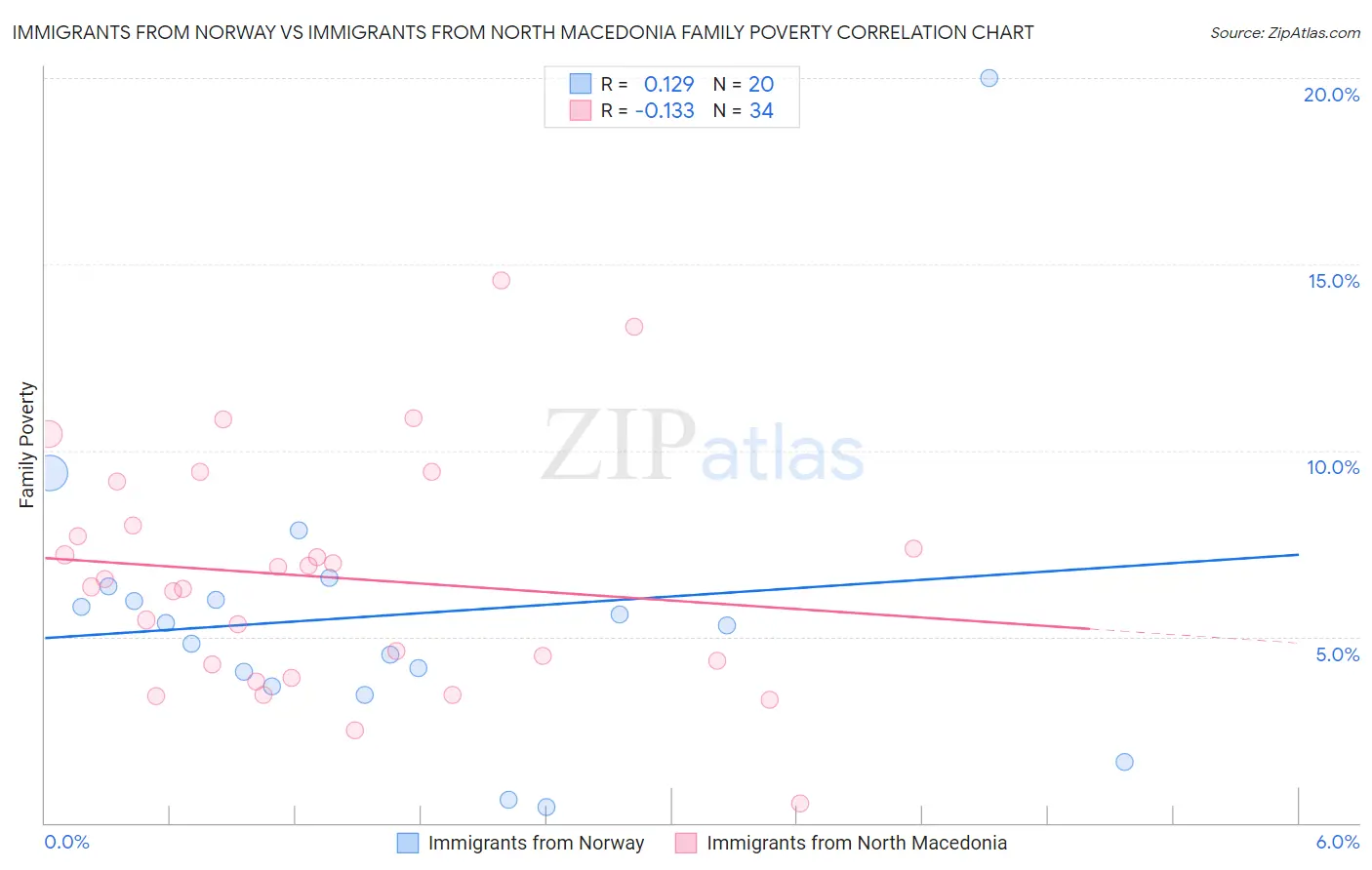 Immigrants from Norway vs Immigrants from North Macedonia Family Poverty