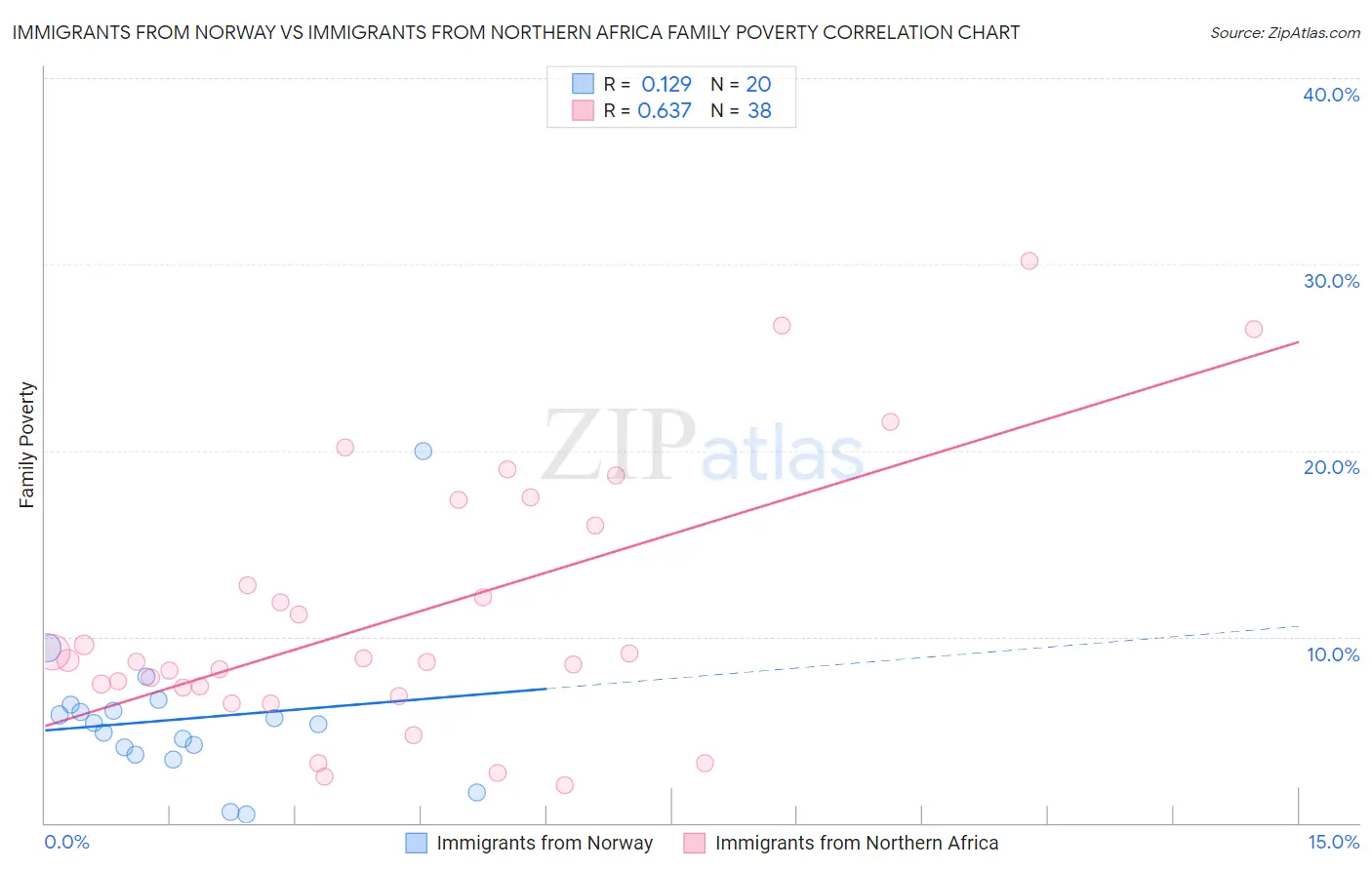 Immigrants from Norway vs Immigrants from Northern Africa Family Poverty