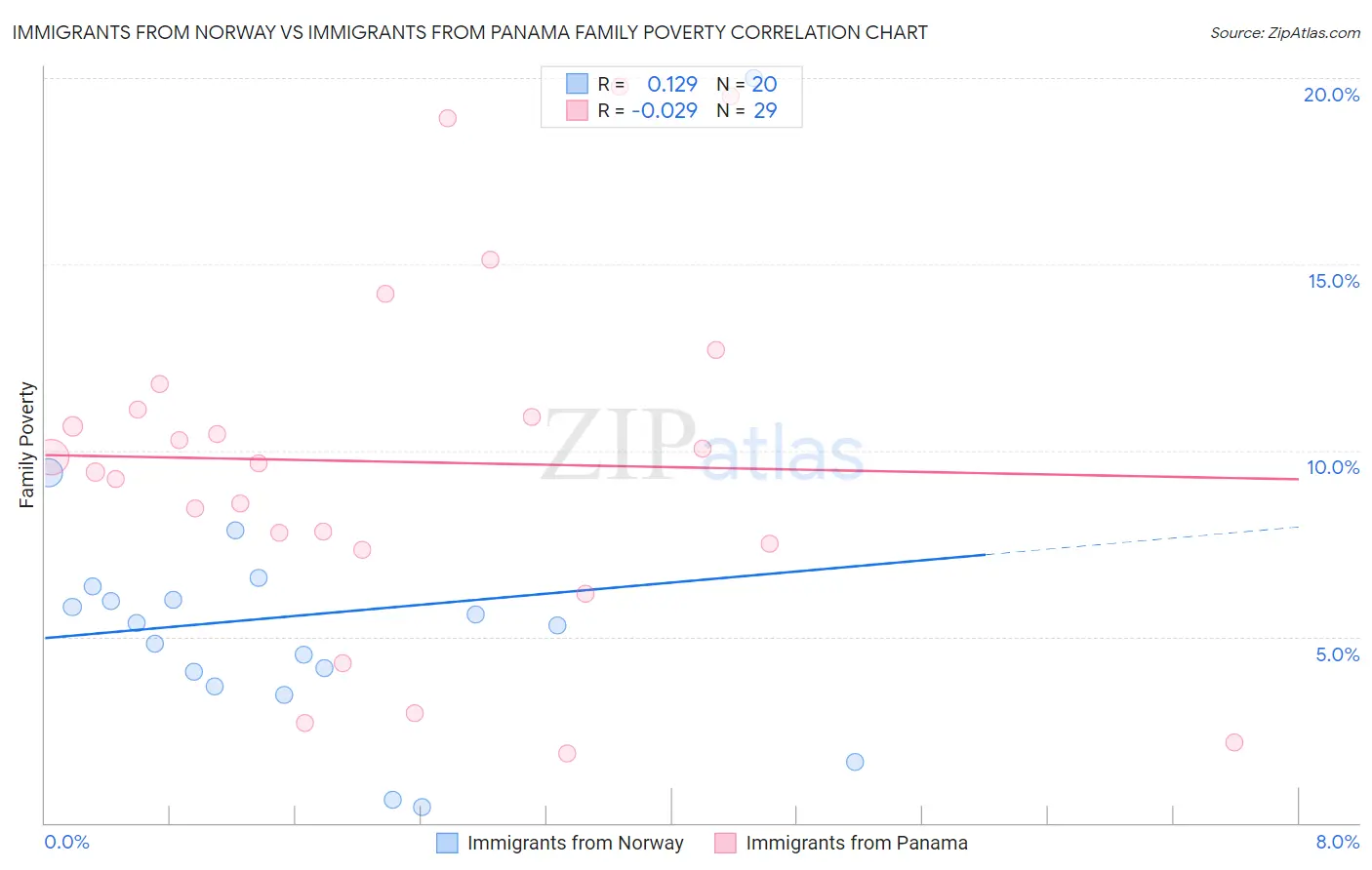 Immigrants from Norway vs Immigrants from Panama Family Poverty