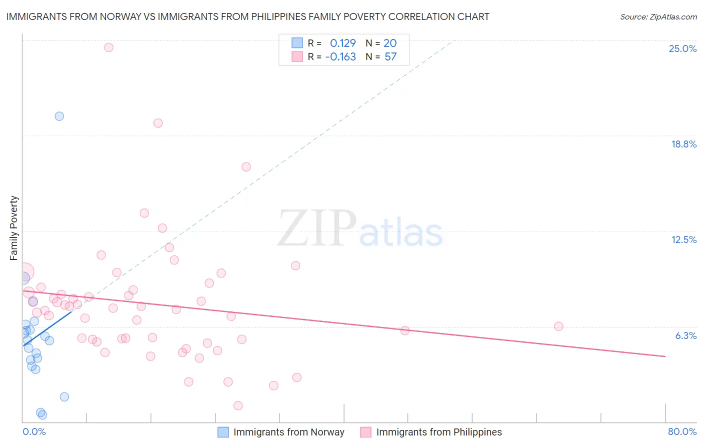 Immigrants from Norway vs Immigrants from Philippines Family Poverty