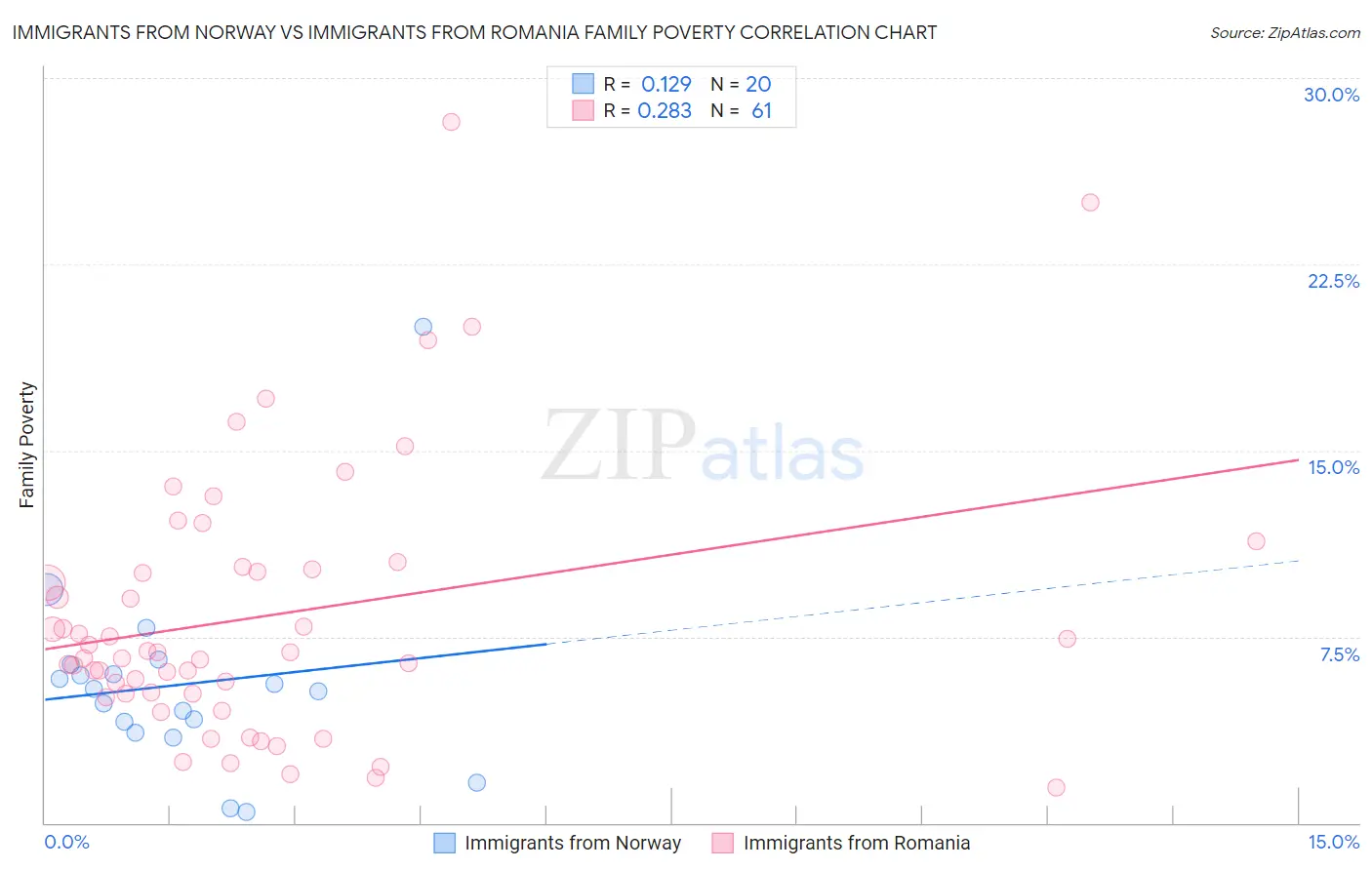 Immigrants from Norway vs Immigrants from Romania Family Poverty
