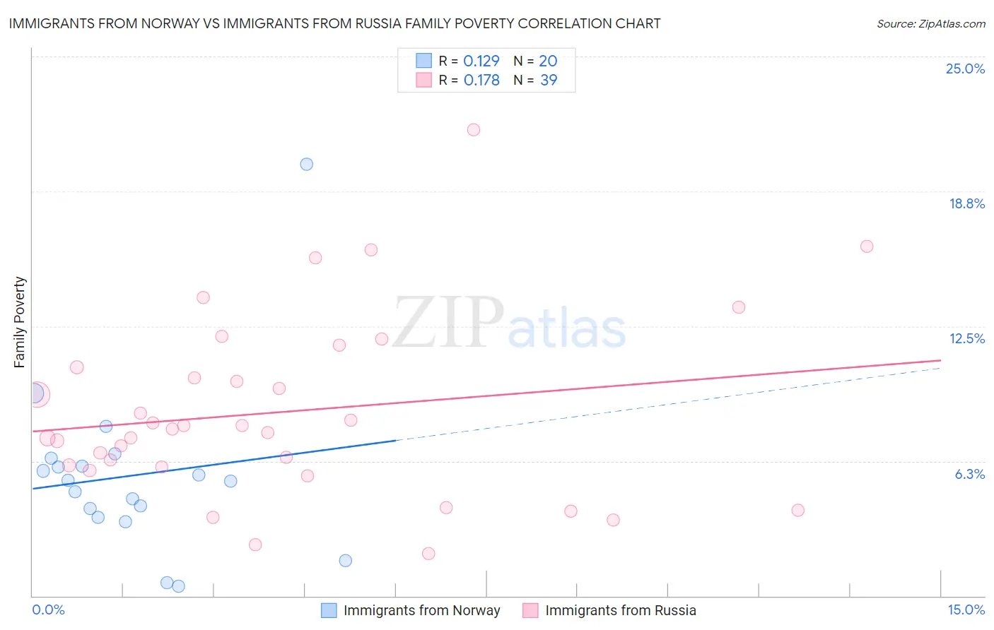Immigrants from Norway vs Immigrants from Russia Family Poverty