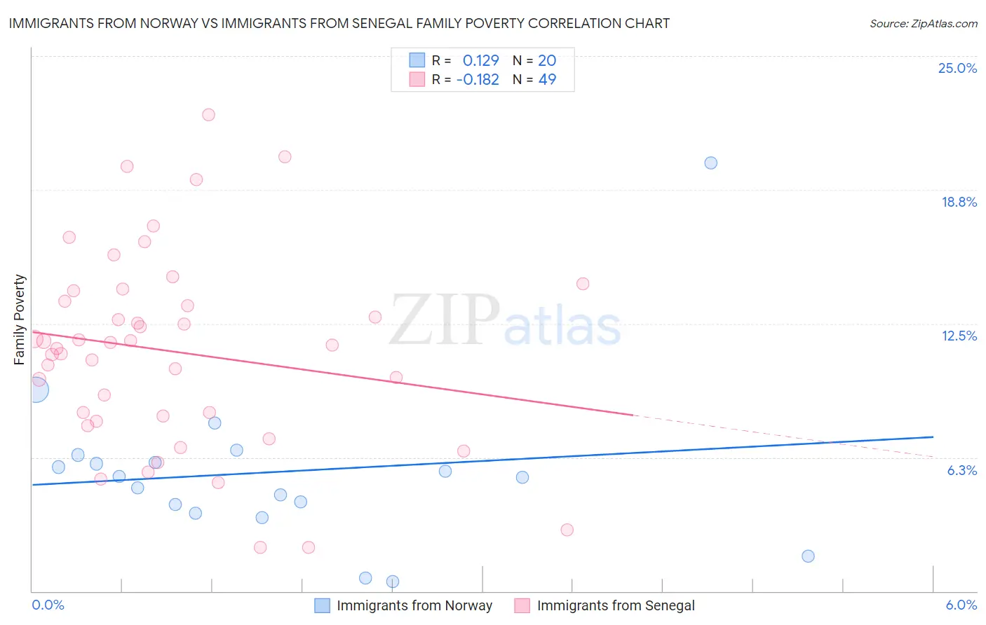 Immigrants from Norway vs Immigrants from Senegal Family Poverty