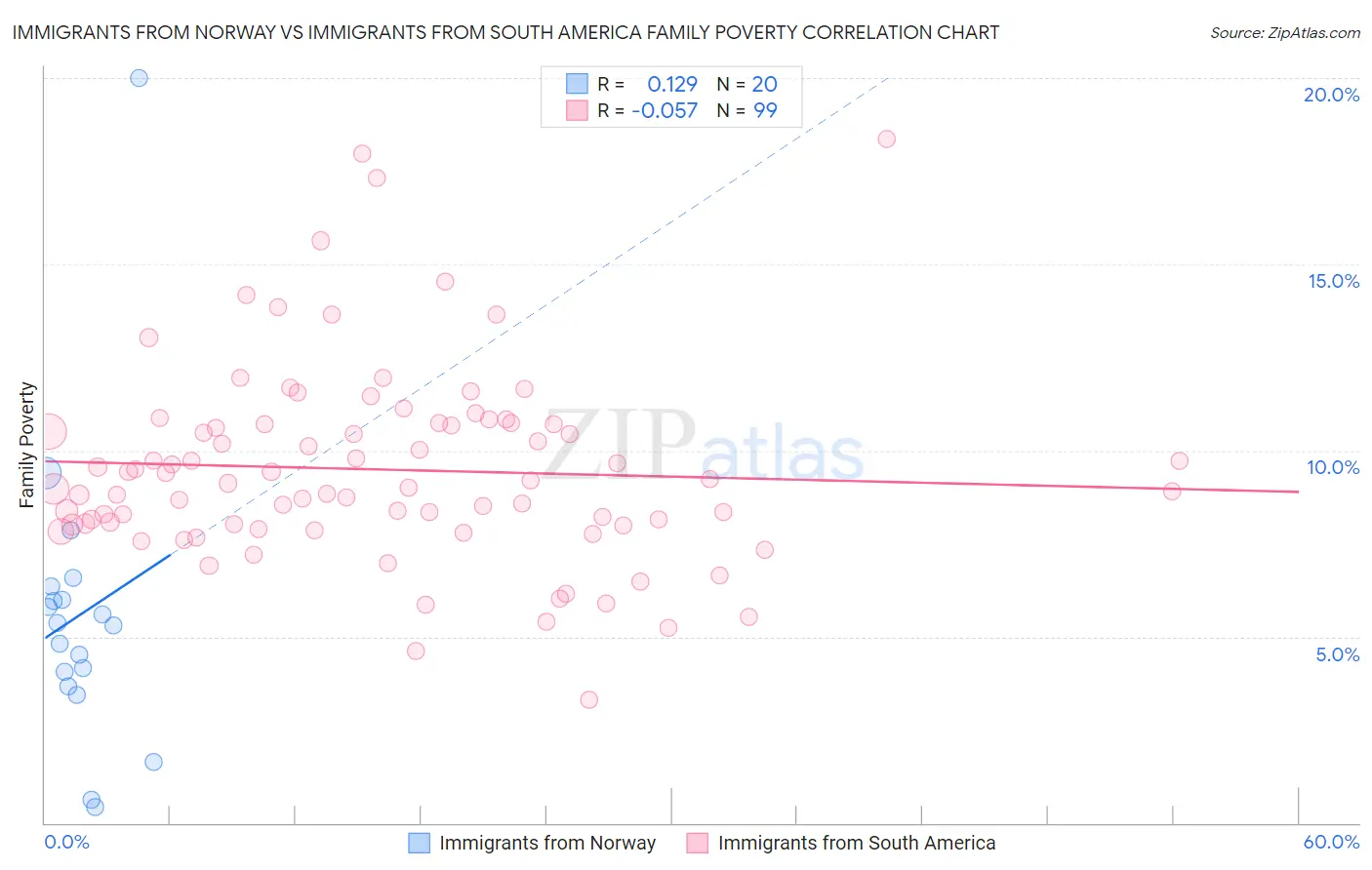 Immigrants from Norway vs Immigrants from South America Family Poverty