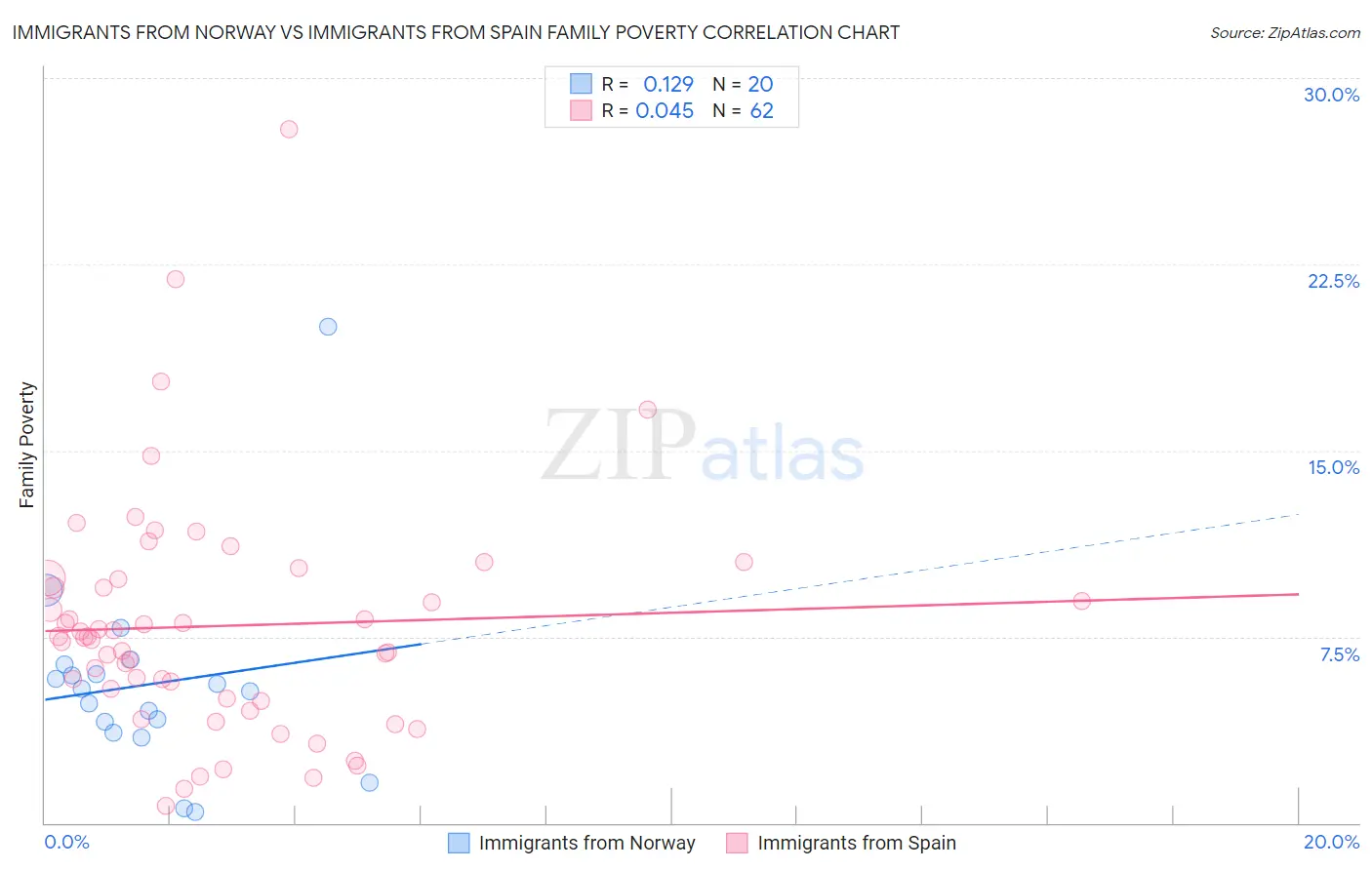 Immigrants from Norway vs Immigrants from Spain Family Poverty