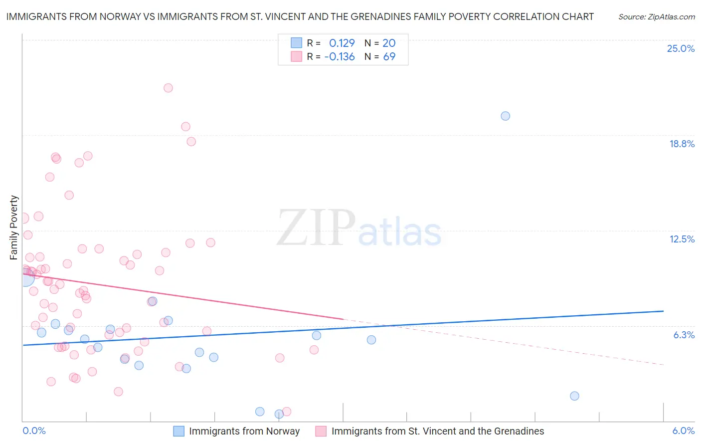 Immigrants from Norway vs Immigrants from St. Vincent and the Grenadines Family Poverty