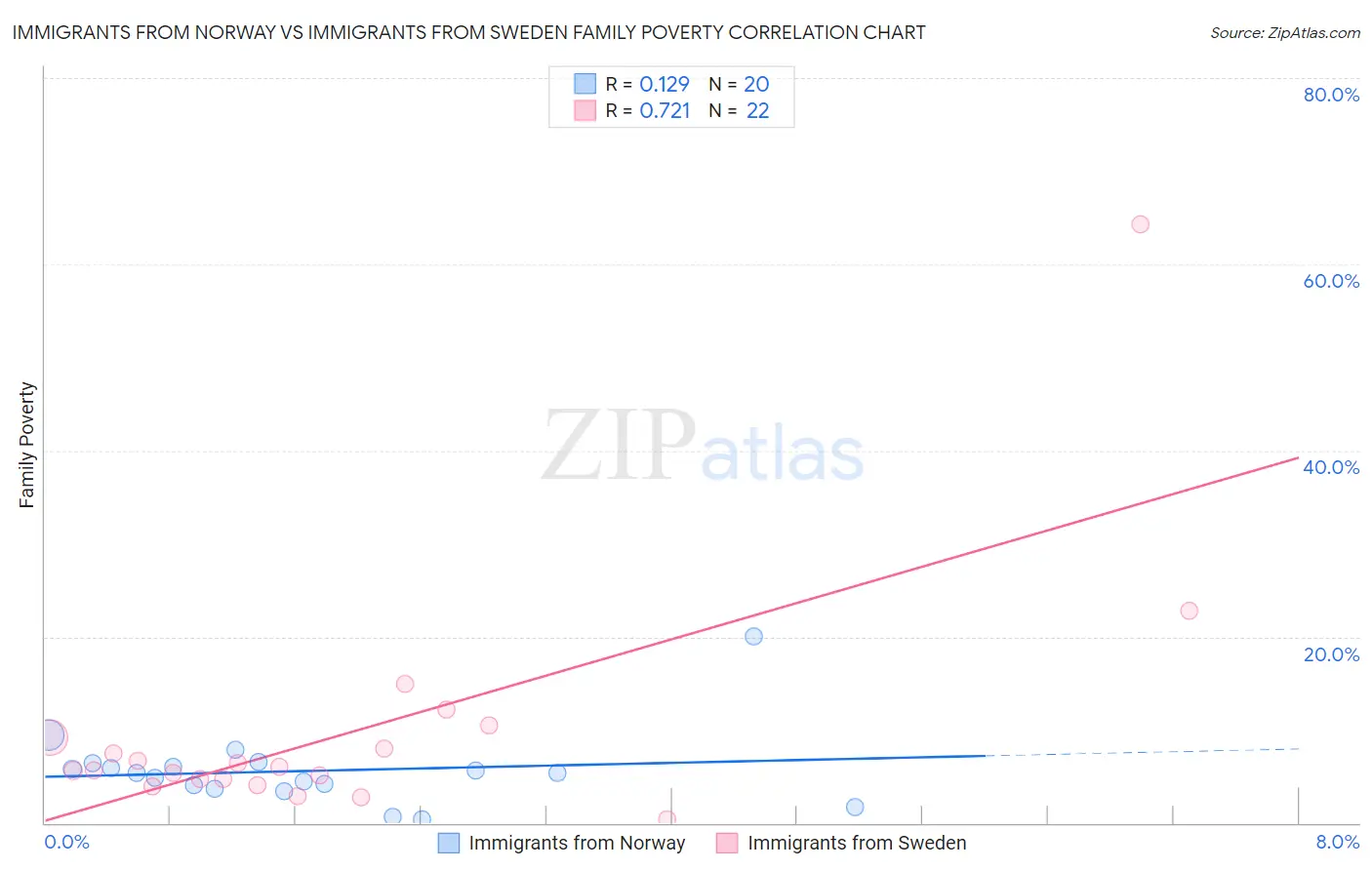 Immigrants from Norway vs Immigrants from Sweden Family Poverty