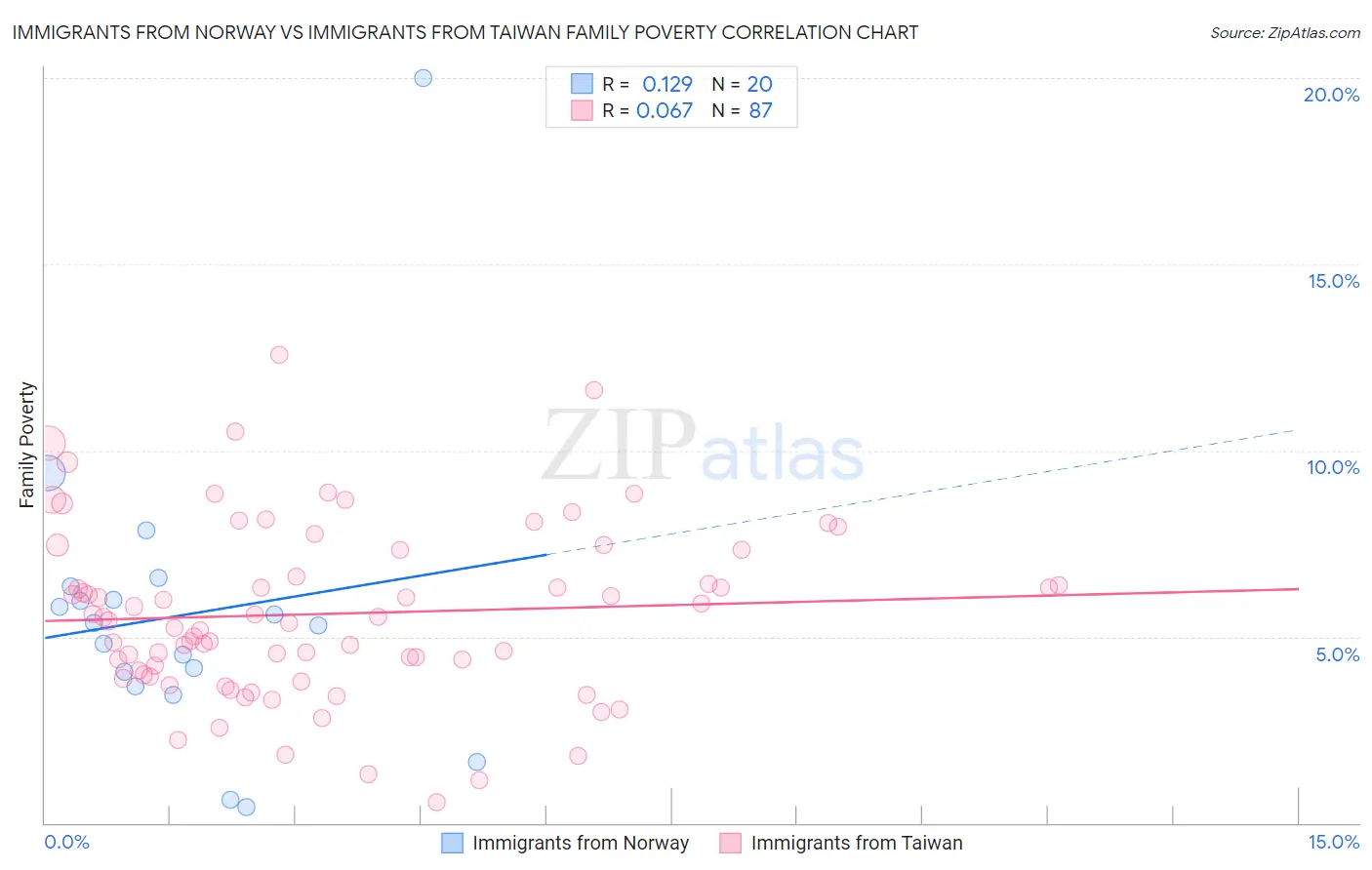 Immigrants from Norway vs Immigrants from Taiwan Family Poverty