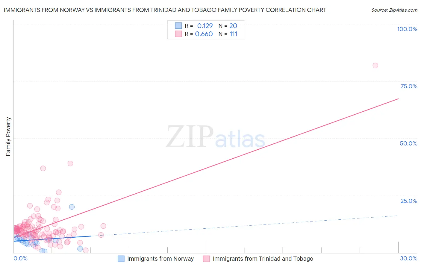 Immigrants from Norway vs Immigrants from Trinidad and Tobago Family Poverty