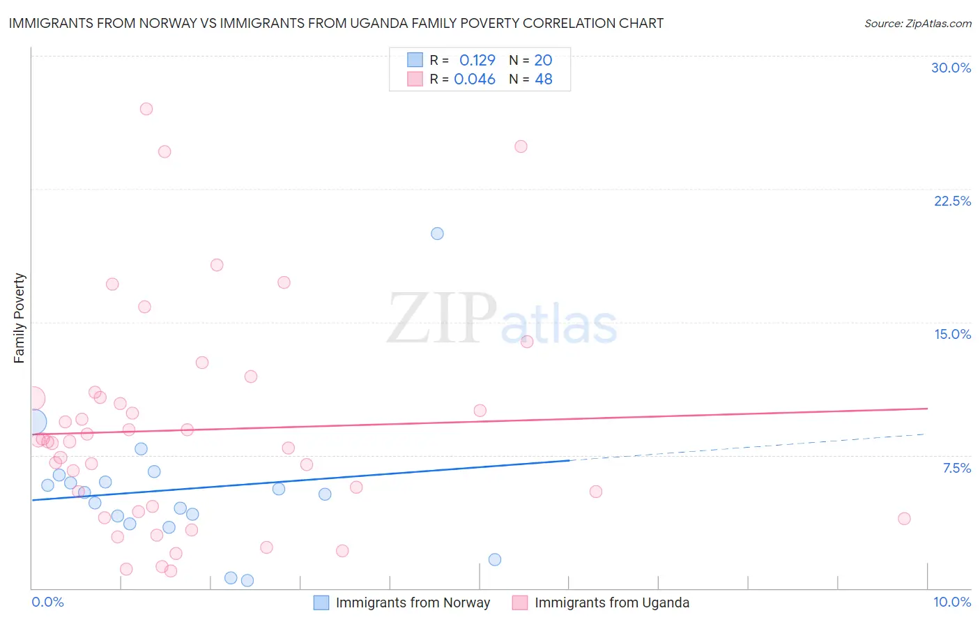 Immigrants from Norway vs Immigrants from Uganda Family Poverty