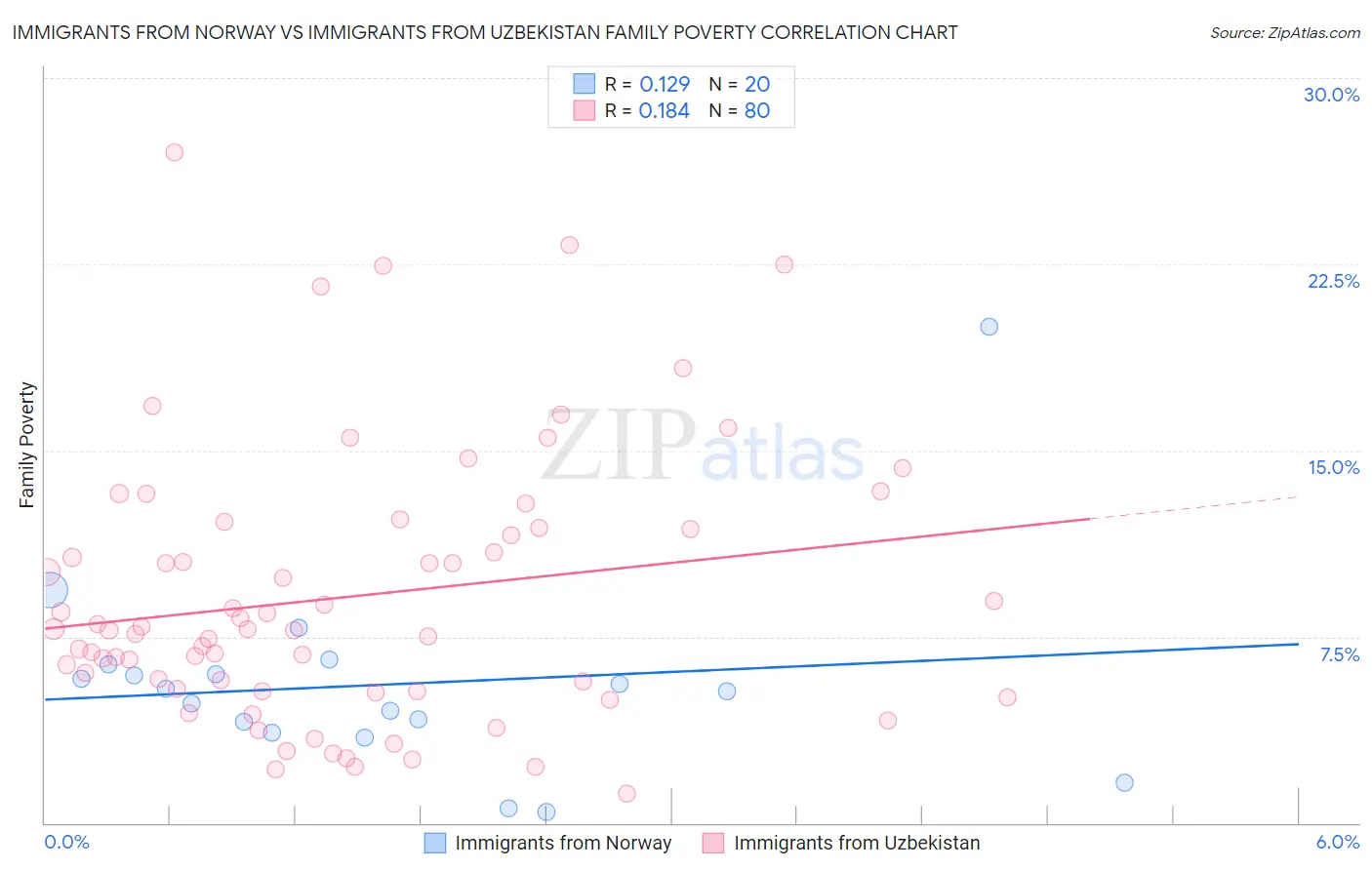 Immigrants from Norway vs Immigrants from Uzbekistan Family Poverty