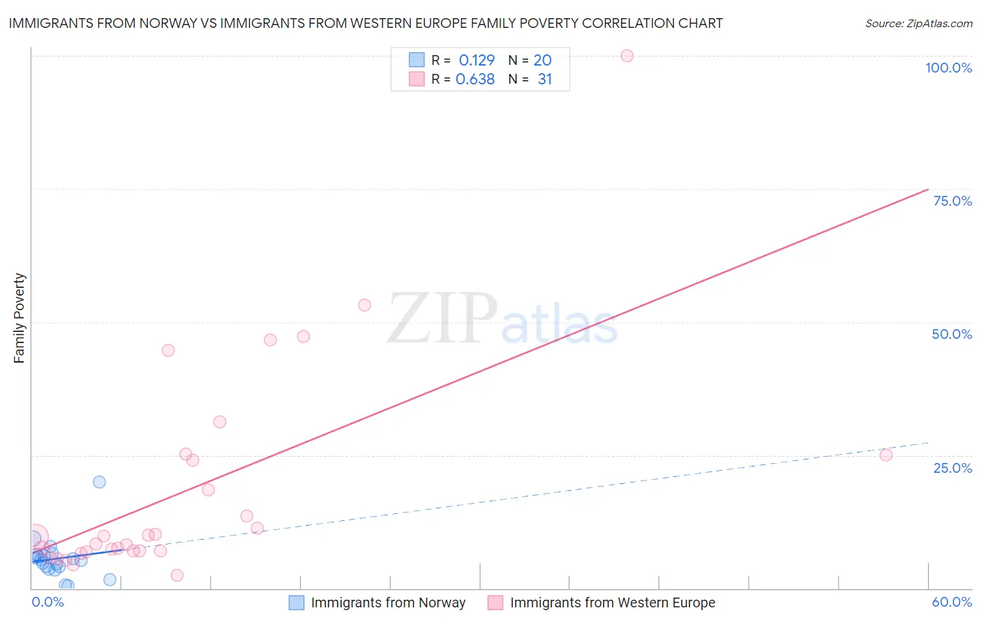 Immigrants from Norway vs Immigrants from Western Europe Family Poverty