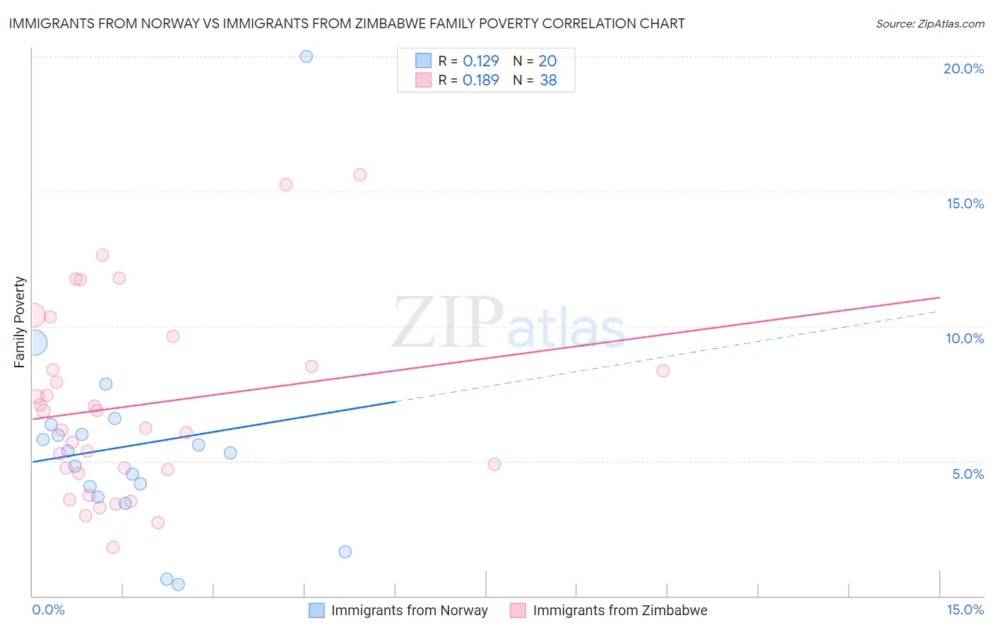 Immigrants from Norway vs Immigrants from Zimbabwe Family Poverty